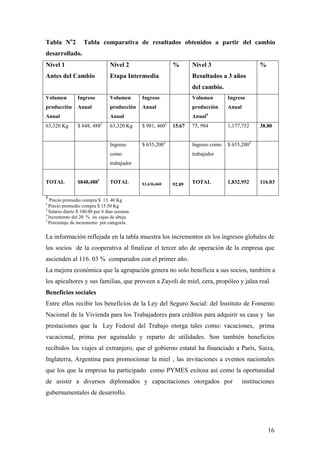 16
Tabla No
2 Tabla comparativa de resultados obtenidos a partir del cambio
desarrollado.
Nivel 1
Antes del Cambio
Nivel 2
Etapa Intermedia
% Nivel 3
Resultados a 3 años
del cambio.
%
Volumen
producción
Anual
Ingreso
Anual
Volumen
producción
Anual
Ingreso
Anual
Volumen
producción
Anual4
Ingreso
Anual
63,320 Kg $ 848, 4881
63,320 Kg $ 981, 4602
15.67 75, 984 1,177,752 38.80
Ingreso
como
trabajador
$ 655,2003
Ingreso como
trabajador
$ 655,2003
TOTAL $848,4881
TOTAL $1,636,660 92.89 TOTAL 1,832,952 116.03
1
Precio promedio compra $ 13. 40 Kg
2
Precio promedio compra $ 15.50 Kg
3
Salario diario $ 100.00 por 6 días semana.
4
Incremento del 20 % en cajas de abeja.
5
Porcentaje de incremento por categoría.
La información reflejada en la tabla muestra los incrementos en los ingresos globales de
los socios de la cooperativa al finalizar el tercer año de operación de la empresa que
ascienden al 116. 03 % comparados con el primer año.
La mejora económica que la agrupación genera no solo beneficia a sus socios, también a
los apicultores y sus familias, que proveen a Zayoli de miel, cera, propóleo y jalea real.
Beneficios sociales
Entre ellos recibir los beneficios de la Ley del Seguro Social: del Instituto de Fomento
Nacional de la Vivienda para los Trabajadores para créditos para adquirir su casa y las
prestaciones que la Ley Federal del Trabajo otorga tales como: vacaciones, prima
vacacional, prima por aguinaldo y reparto de utilidades. Son también beneficios
recibidos los viajes al extranjero, que el gobierno estatal ha financiado a Paris, Suiza,
Inglaterra, Argentina para promocionar la miel , las invitaciones a eventos nacionales
que los que la empresa ha participado como PYMES exitosa así como la oportunidad
de asistir a diversos diplomados y capacitaciones otorgados por instituciones
gubernamentales de desarrollo.
 