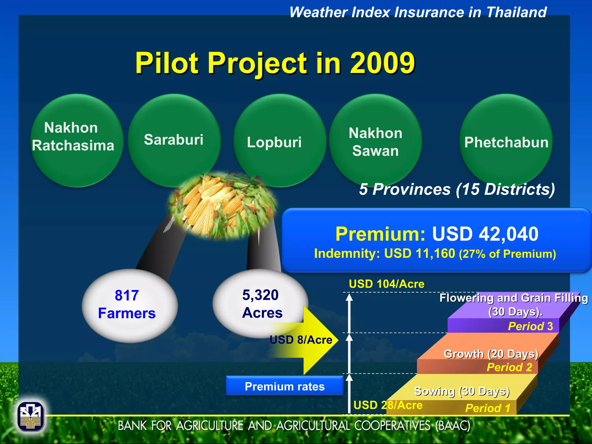 5,320  Acres 817 Farmers Sowing (30 Days)  Growth (20 Days)  Flowering and Grain Filling  (30 Days).  USD 28/Acre USD 104/Acre Nakhon  Ratchasima Lopburi Saraburi Nakhon Sawan Phetchabun 5 Provinces (15 Districts) Pilot Project in 2009 Weather Index Insurance in Thailand USD 8/Acre Period  3 Period 2 Period 1 Premium rates Premium:  USD 42,040 Indemnity: USD 11,160  (27% of Premium)   