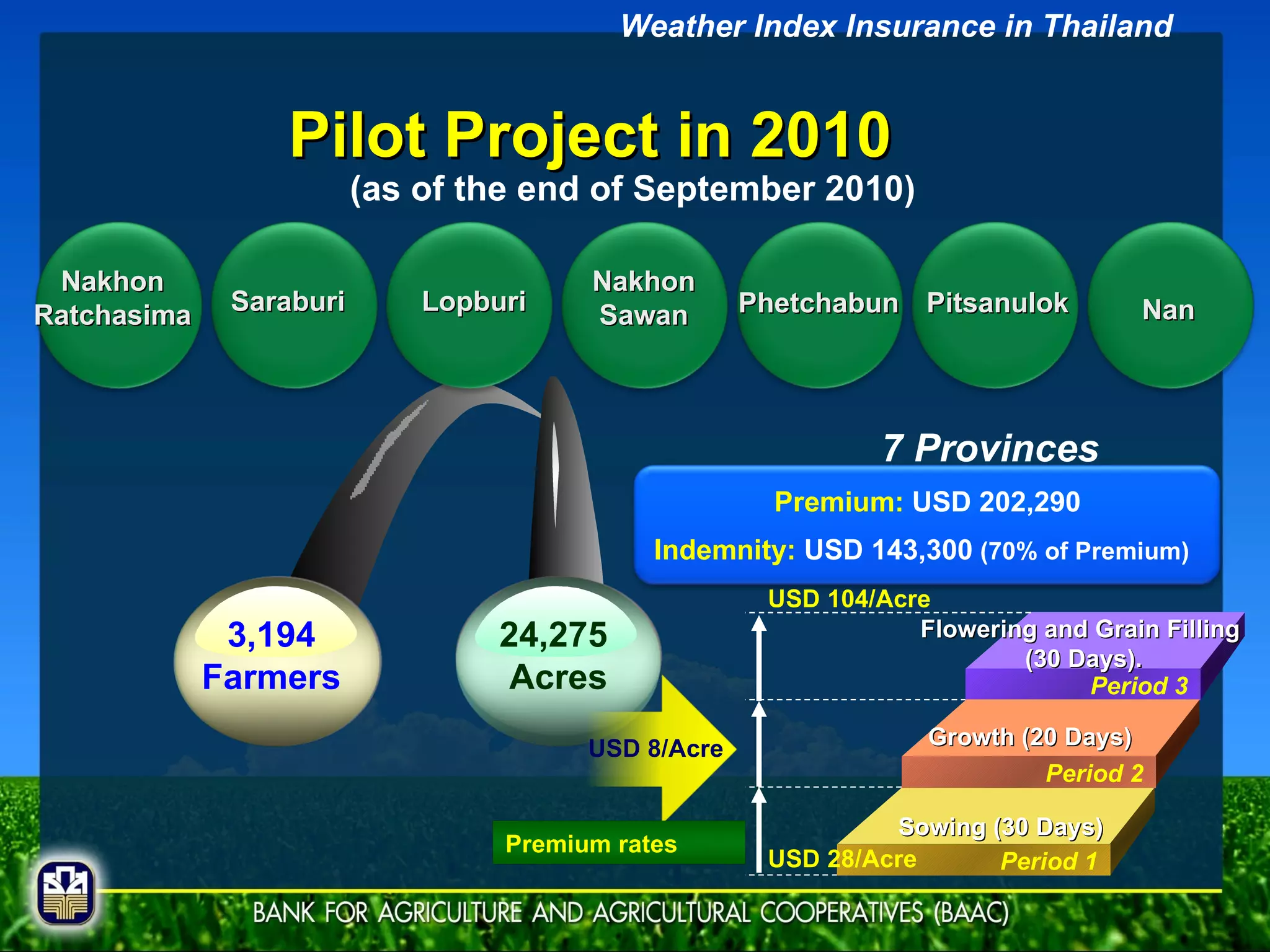 24,275  Acres 3,194 Farmers 7 Provinces (as of the end of September 2010) Nakhon Ratchasima Lopburi Saraburi Nakhon Sawan Phetchabun   Pitsanulok Nan Pilot Project in 2010 USD 8/Acre Sowing (30 Days)  Growth (20 Days)  Flowering and Grain Filling  (30 Days).  USD 28/Acre USD 104/Acre Weather Index Insurance in Thailand Premium:  USD 202,290 Indemnity:  USD 143,300  (70% of Premium)   Premium rates Period 3 Period 2 Period 1 