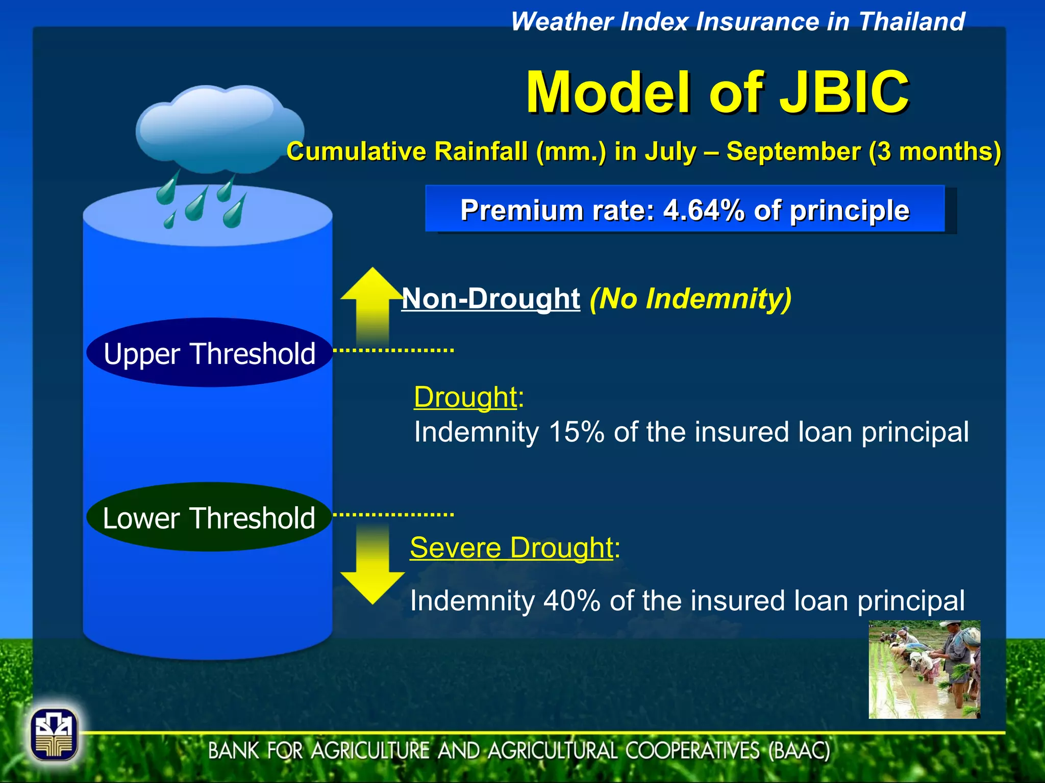 Upper Threshold Lower Threshold Premium rate: 4.64%   of principle Drought :  Indemnity  15 % of the insured loan principal Severe Drought :  Indemnity  40 % of the insured loan principal Non-Drought   (No Indemnity) Model of JBIC Weather Index Insurance in Thailand Cumulative Rainfall (mm.) in July – September (3 months) 