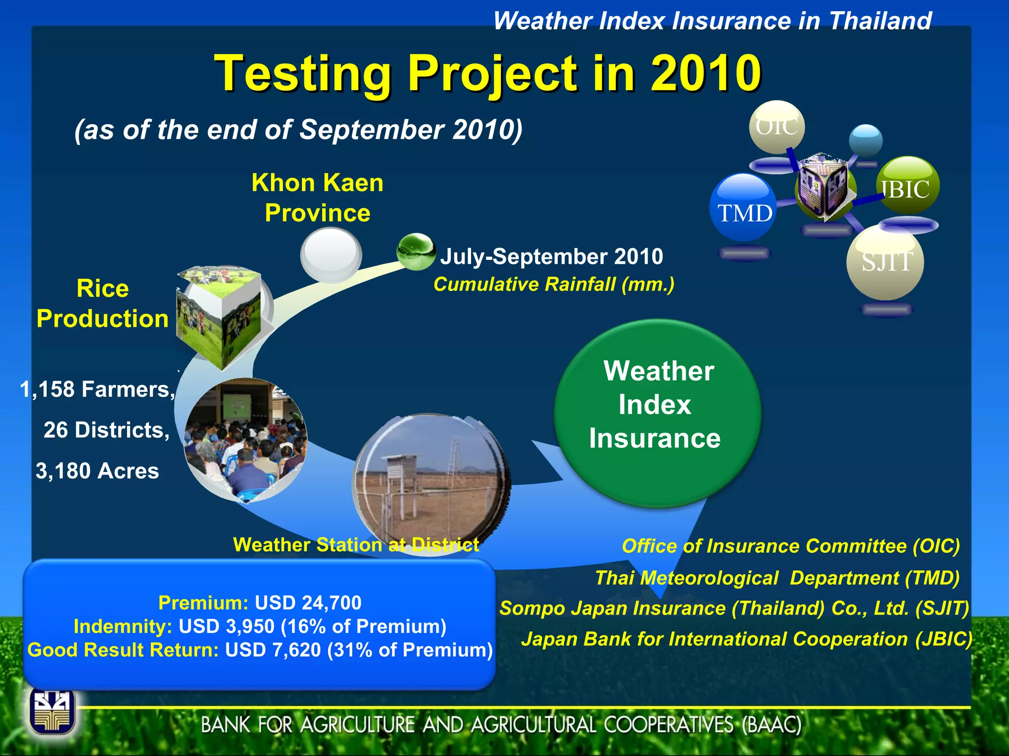 July-September 2010   Rice Production 1,158 Farmers,  26 Districts, 3,180 Acres   Weather Station at District Weather Index  Insurance  Khon Kaen Province SJIT TMD JBIC OIC Japan Bank for International Cooperation   (JBIC)  Sompo Japan Insurance (Thailand) Co., Ltd. (SJIT)  Thai Meteorological  Department (TMD)   Office of Insurance Committee (OIC)   Cumulative Rainfall (mm.) (as of the end of September 2010) Testing Project in 2010 Weather Index Insurance in Thailand Premium:  USD 24,700 Indemnity:  USD 3,950 (16% of Premium) Good Result Return:  USD 7,620 (31% of Premium) 
