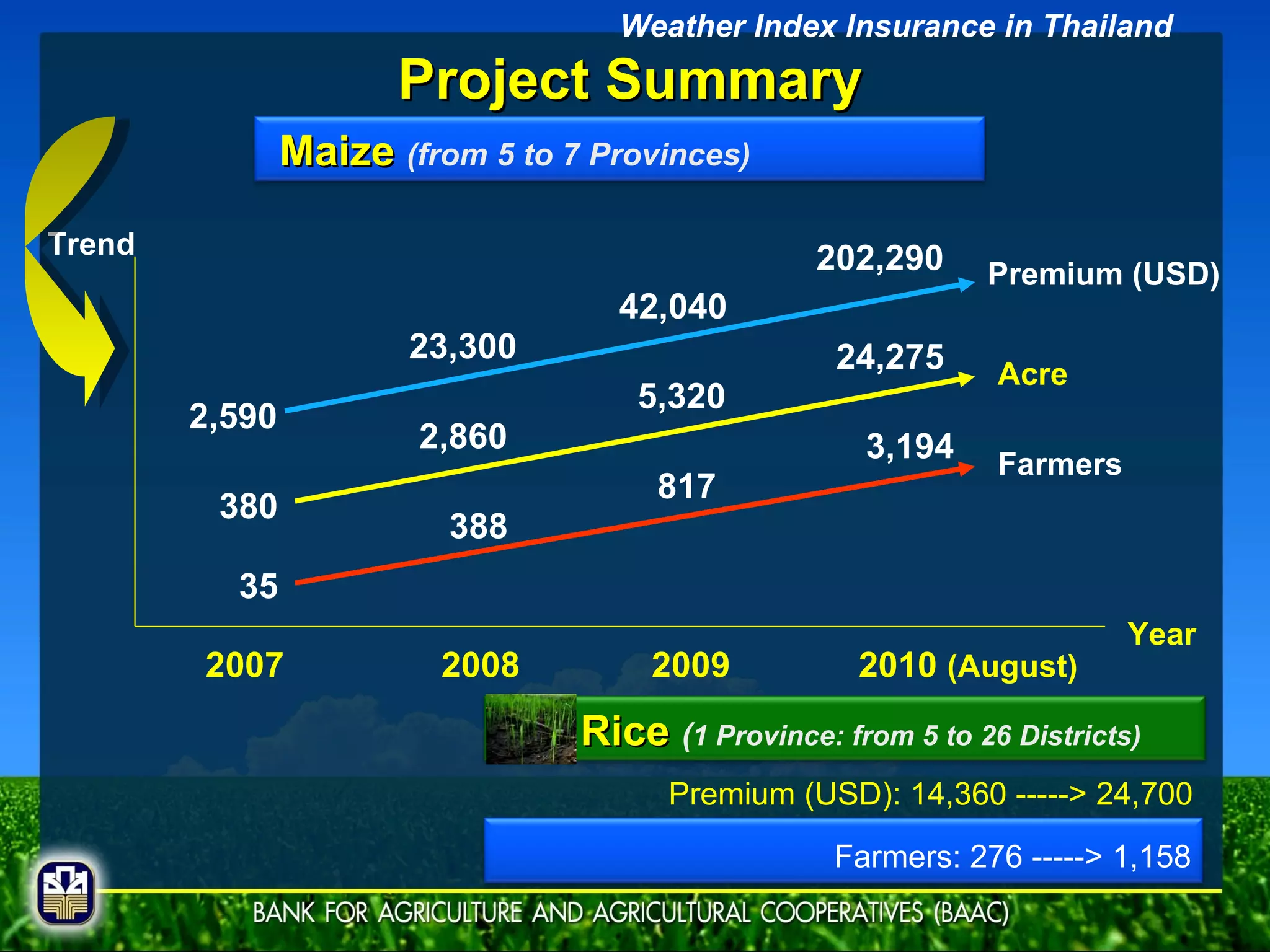 Project Summary 2007 2008 2009 2010  (August)   Year Farmers Acre Premium (USD) Trend 35 2,590 380 42,040 23,300 388 2,860 817 5,320 Premium (USD): 14,360 -----> 24,700 Weather Index Insurance in Thailand 3,194 24,275 202,290 Maize   (from 5 to 7 Provinces) Rice  ( 1 Province: from 5 to 26 Districts) Farmers: 276 -----> 1,158 