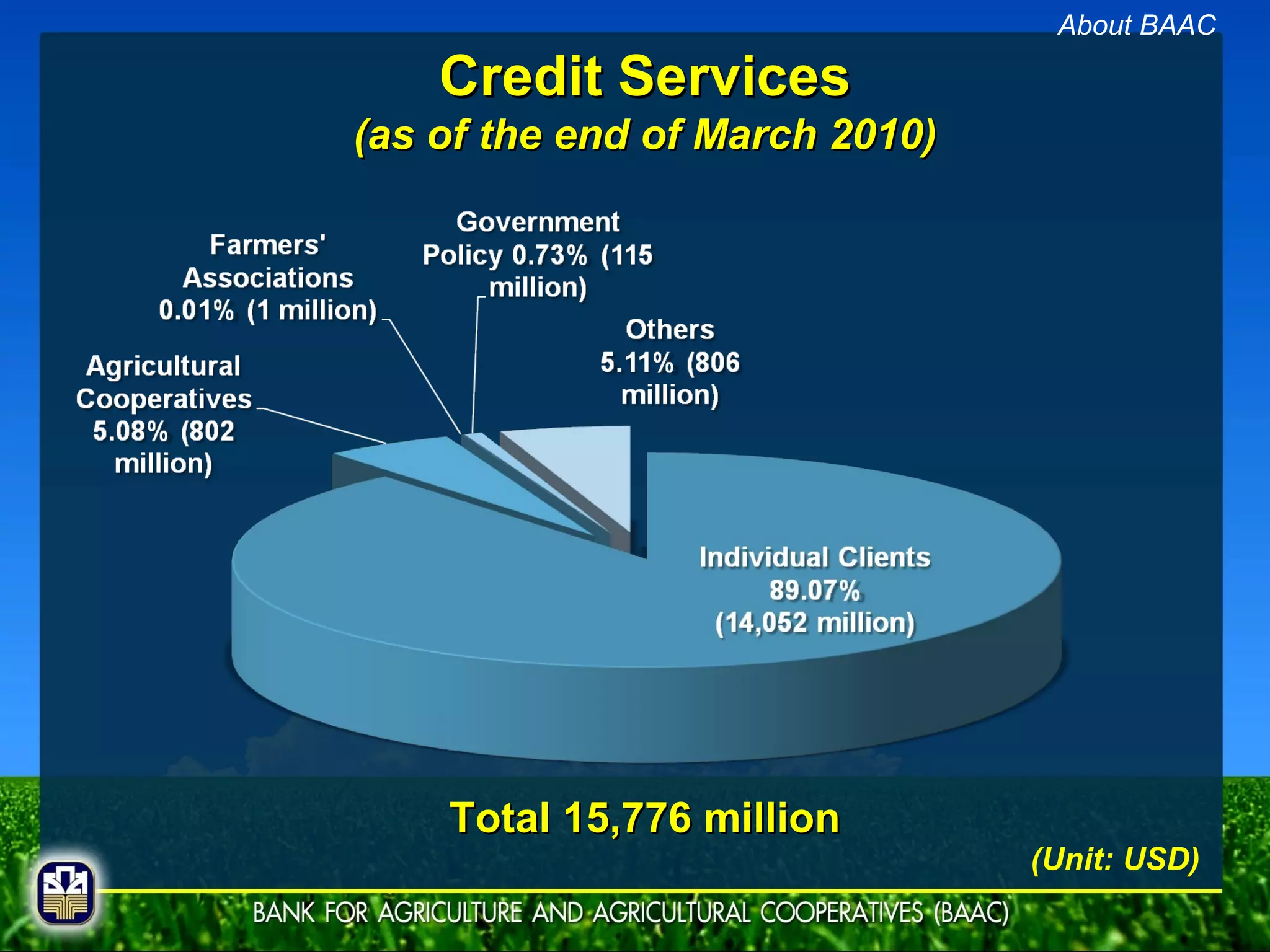 Credit Services (as of the end of March 2010) Total 15,776 million (Unit: USD) About BAAC 