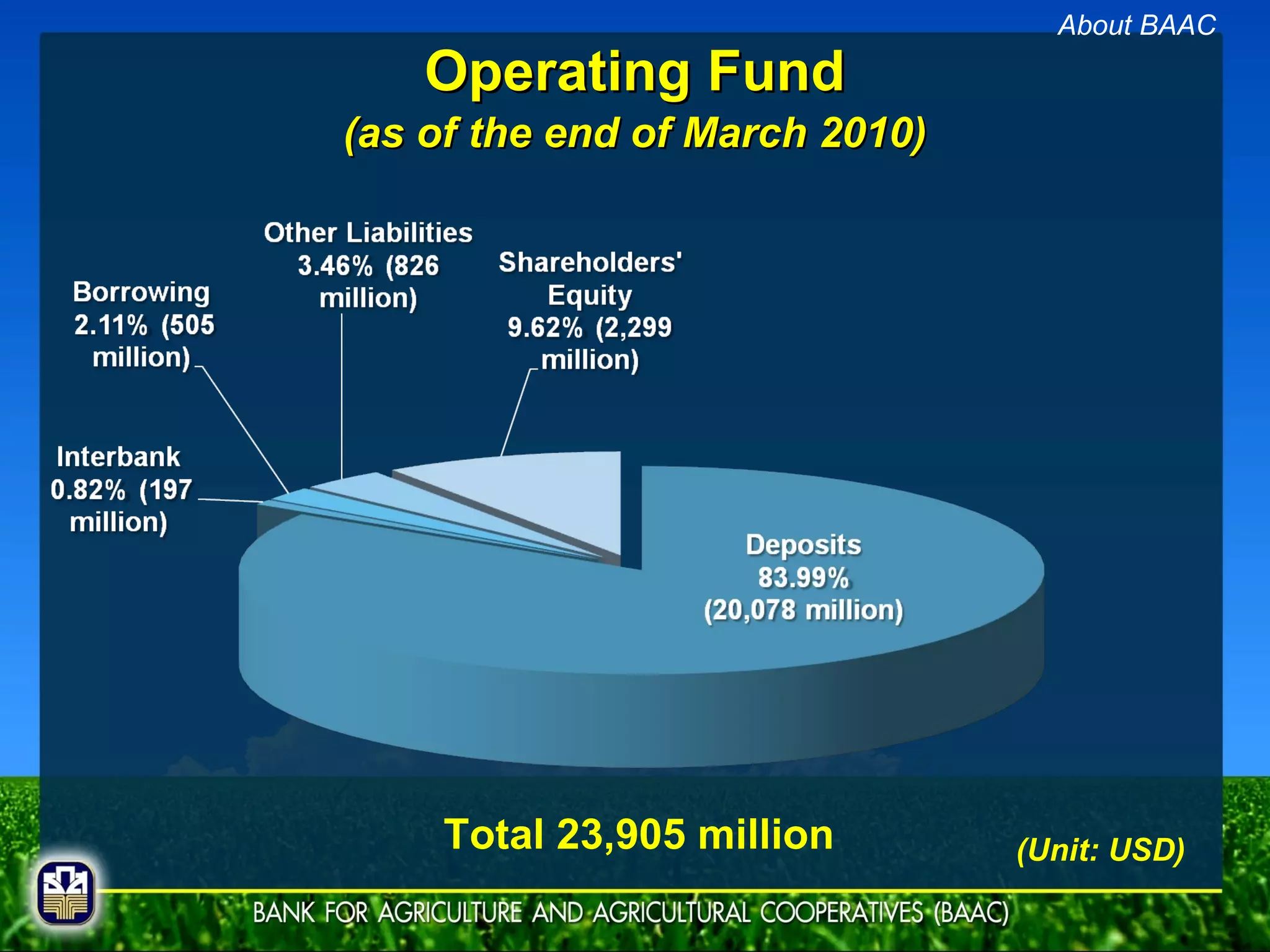 Operating Fund (as of the end of March 2010) Total 23,905 million (Unit: USD) About BAAC 