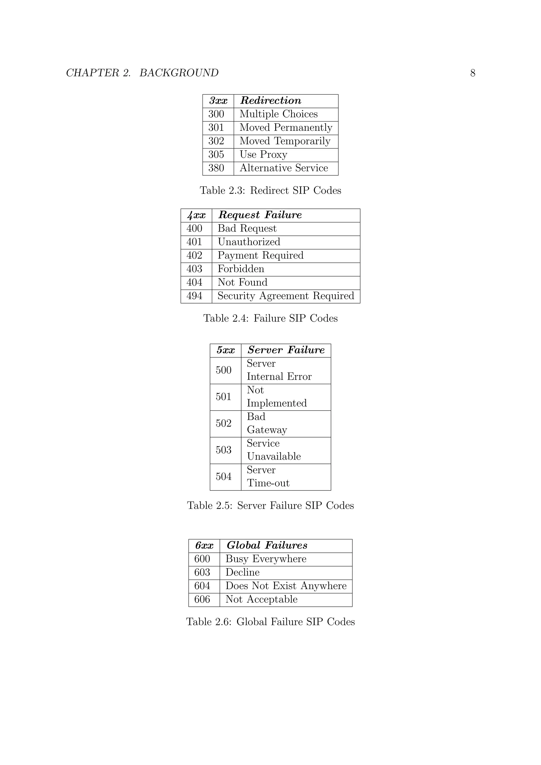 CHAPTER 2. BACKGROUND 8
3xx Redirection
300 Multiple Choices
301 Moved Permanently
302 Moved Temporarily
305 Use Proxy
380 Alternative Service
Table 2.3: Redirect SIP Codes
4xx Request Failure
400 Bad Request
401 Unauthorized
402 Payment Required
403 Forbidden
404 Not Found
494 Security Agreement Required
Table 2.4: Failure SIP Codes
5xx Server Failure
500
Server
Internal Error
501
Not
Implemented
502
Bad
Gateway
503
Service
Unavailable
504
Server
Time-out
Table 2.5: Server Failure SIP Codes
6xx Global Failures
600 Busy Everywhere
603 Decline
604 Does Not Exist Anywhere
606 Not Acceptable
Table 2.6: Global Failure SIP Codes
 