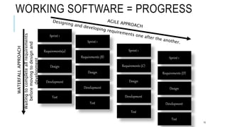 WORKING SOFTWARE = PROGRESS
10
Sprint 1
Sprint 1
Sprint 1
Sprint 1
Requirements(a)
Requirements (B)
Requirements (C)
Requirements (D)
Design
Design
Design
Design
Development
Development
Development
Development
Test
Test
Test
Test
WATERFALLAPPROACH
Waitingtocompleteallrequirements
beforemovingtodesignand
development
 
