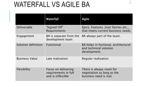 WATERFALL VS AGILE BA
1
2
Waterfall Agile
Deliverable “Signed Off”
Requirements
Epics, Features ,User Stories etc.,
that meets current business needs
Engagement BA is separate from the
development team
BA always part of the team.
Solution definition Functional BA helps in fuctional, architectural
and technical solution
development.
Business Value Late realization Regular realization
Flexibility Focus on delivering
requirements in full
and is inflexible
There is always room for
negotiation as long as the
business need is met
 