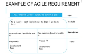 EXAMPLE OF AGILE REQUIREMENT
1
6
As a <Product Owner> I want <to achieve a goal> Epic
Feature
User stories
Tasks
As a <user> I want <something> So that <I get to do
this>
As a customer, I want to be able
to
As a customer, I want to be able
to
Prepare FA
Development
Task
Prepare FA
Development
Task
 