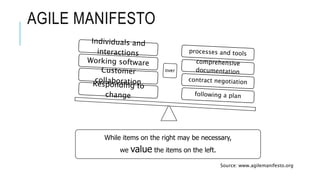 AGILE MANIFESTO
While items on the right may be necessary,
we value the items on the left.
Source: www.agilemanifesto.org
 