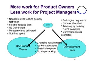 More work for Product Owners
  Less work for Project Managers
•  Negotiate over feature delivery              •  Self orga...