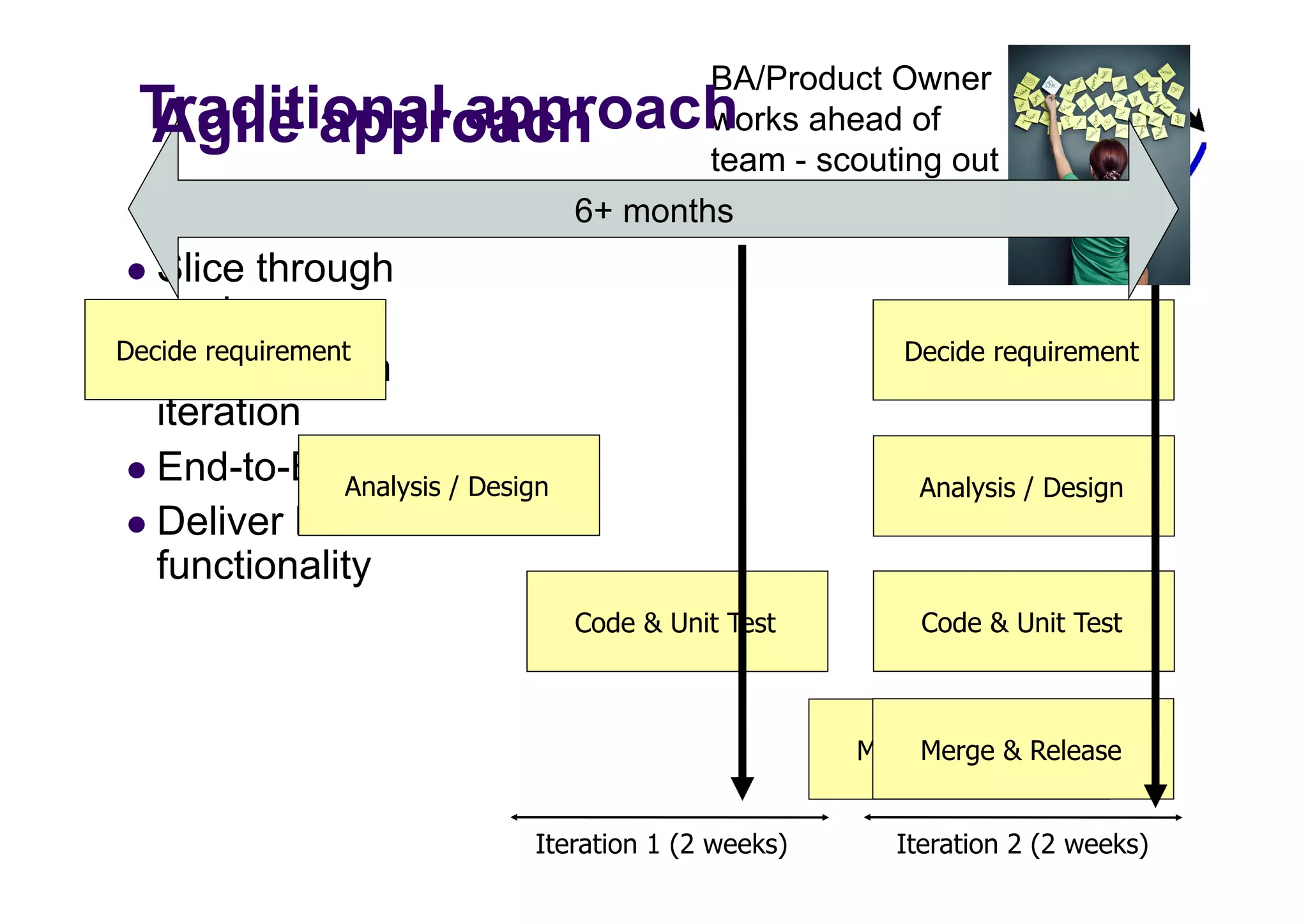 BA/Product Owner
 Traditional approach
 Agile approach                              works ahead of
                                             team - scouting out
                                             requirements
                                     6+ months
  Slice   through
    work
Decide requirement                                         Decide requirement
   Everything in
    iteration
   End-to-End
                 Analysis / Design                          Analysis / Design
   Deliver business
    functionality
                                     Code & Unit Test       Code & Unit Test



                                                            Merge & Release
                                                        Merge & Release


                                Iteration 1 (2 weeks)     Iteration 2 (2 weeks)
 