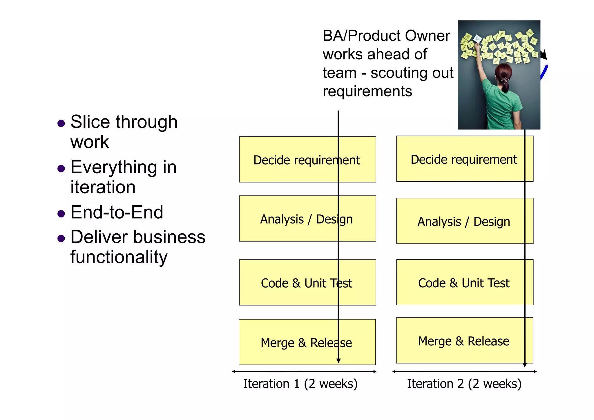 BA/Product Owner
                                    works ahead of
                                    team - scouting out
                                    requirements

  Slice   through
   work
                       Decide requirement       Decide requirement
  Everything in
   iteration
  End-to-End            Analysis / Design       Analysis / Design
  Deliver business
   functionality
                         Code & Unit Test         Code & Unit Test



                         Merge & Release          Merge & Release


                      Iteration 1 (2 weeks)     Iteration 2 (2 weeks)
 