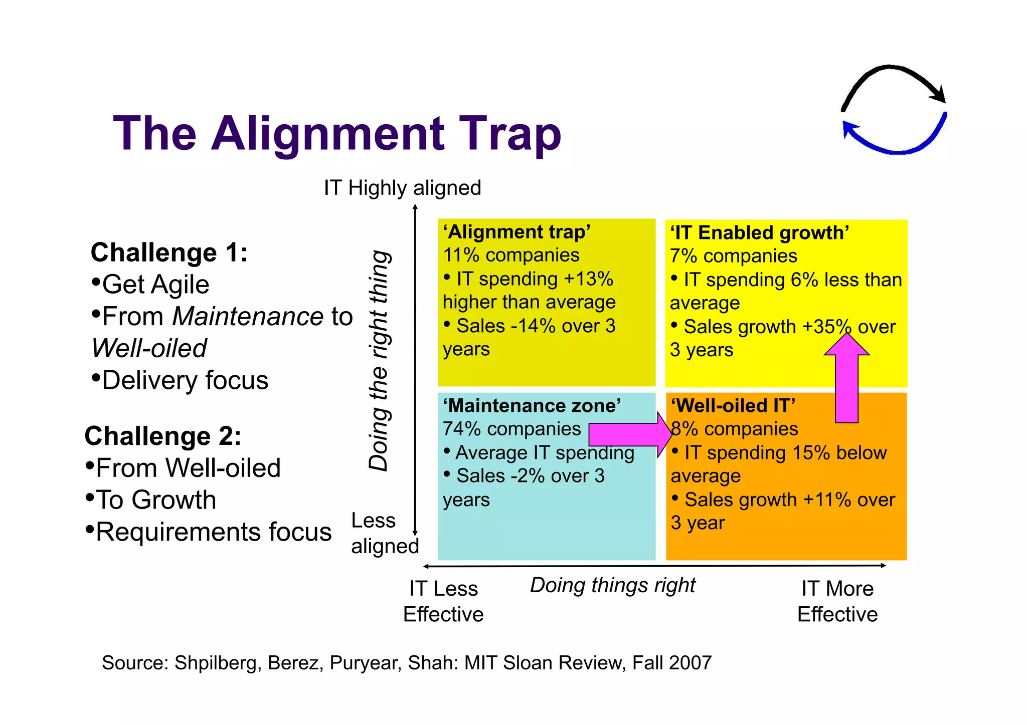 The Alignment Trap
                         IT Highly aligned

                                                          ‘Alignment trap’         ‘IT Enabled growth’
Challenge 1:                                              11% companies            7% companies




                              Doing the right thing
• Get Agile                                               •  IT spending +13%
                                                          higher than average
                                                                                   •  IT spending 6% less than
                                                                                   average
• From Maintenance to                                     •  Sales -14% over 3     •  Sales growth +35% over
Well-oiled                                                years                    3 years
• Delivery focus
                                                          ‘Maintenance zone’       ‘Well-oiled IT’
                                                          74% companies            8% companies
Challenge 2:
                                                          •  Average IT spending   •  IT spending 15% below
• From Well-oiled                                         •  Sales -2% over 3      average
• To Growth                                               years                    •  Sales growth +11% over
• Requirements focus Less
                     aligned
                                                                                   3 year


                                                      IT Less       Doing things right           IT More
                                                      Effective                                  Effective

 Source: Shpilberg, Berez, Puryear, Shah: MIT Sloan Review, Fall 2007
 