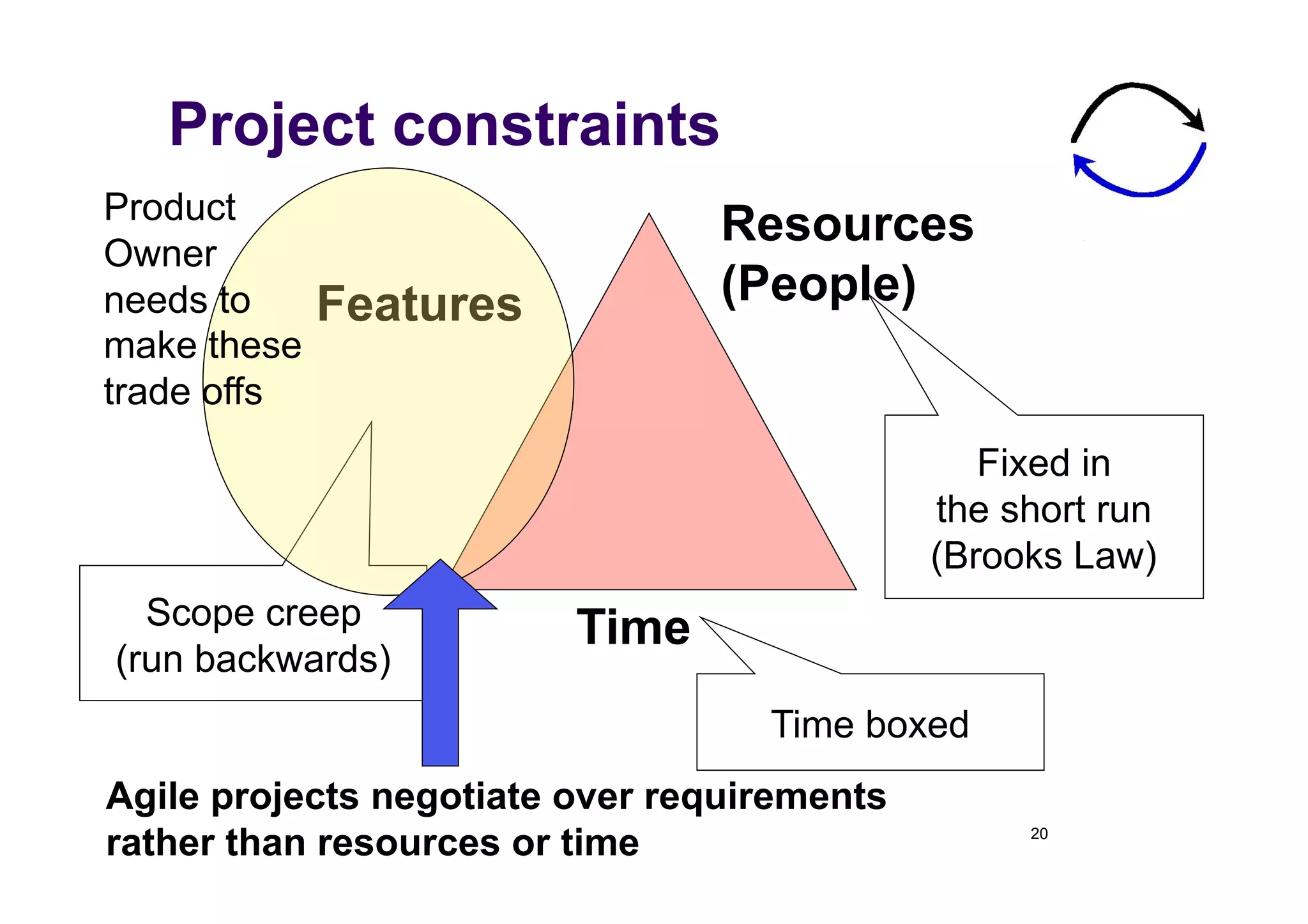 Project constraints
Product
                                 Resources
Owner
needs to     Features            (People)
make these
trade offs
                                                Fixed in
                                             the short run
                                             (Brooks Law)
  Scope creep            Time
(run backwards)
                                   Time boxed
Agile projects negotiate over requirements
rather than resources or time                     20
 