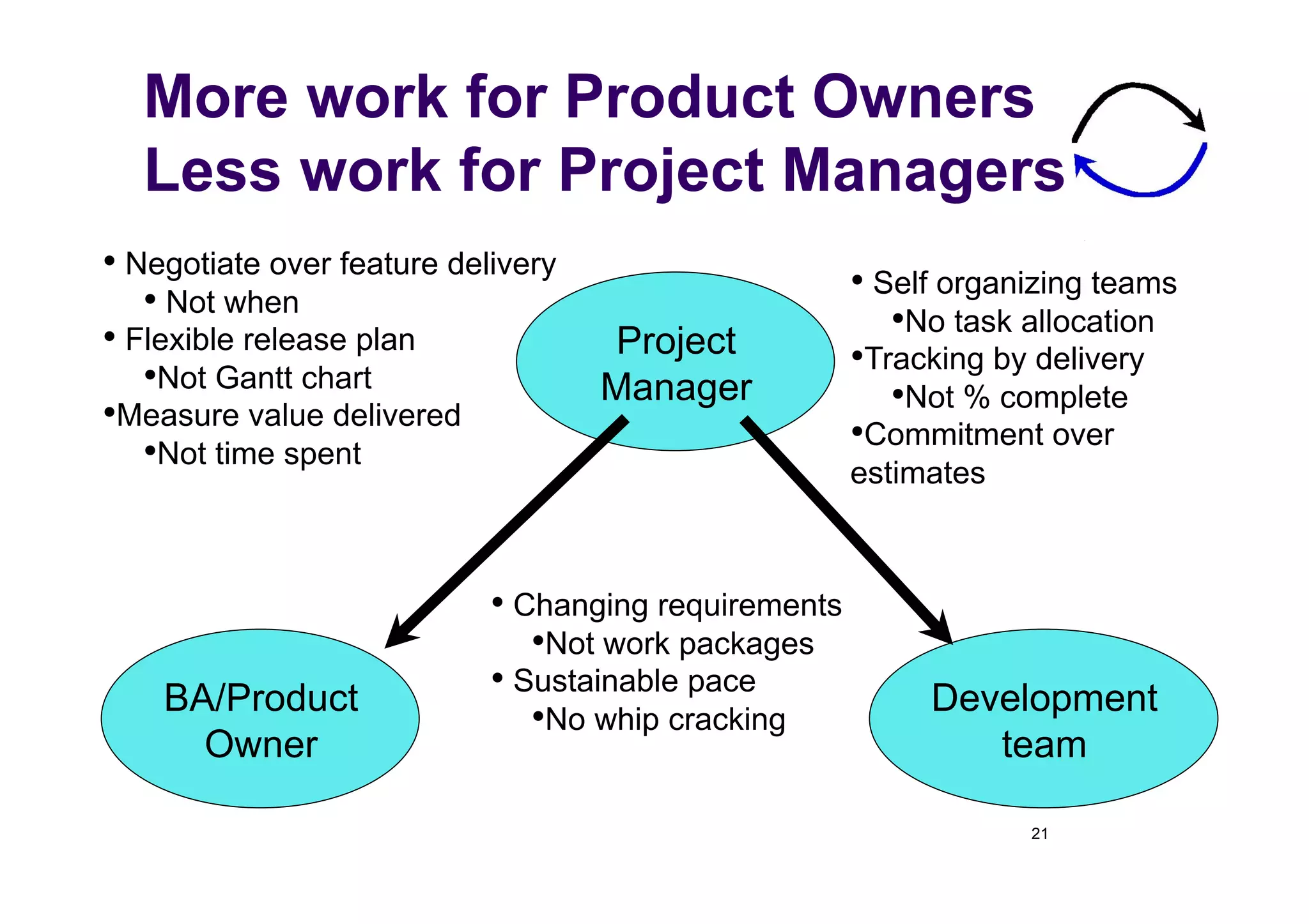 More work for Product Owners
   Less work for Project Managers
•  Negotiate over feature delivery                      •  Self organizing teams
    •  Not when                                             • No task allocation
•  Flexible release plan              Project           • Tracking by delivery
    • Not Gantt chart                Manager                • Not % complete
• Measure value delivered                               • Commitment over
    • Not time spent                                    estimates



                             •  Changing requirements
                                 • Not work packages
    BA/Product
                             •  Sustainable pace             Development
                                 • No whip cracking
      Owner                                                     team

                                                                     21
 