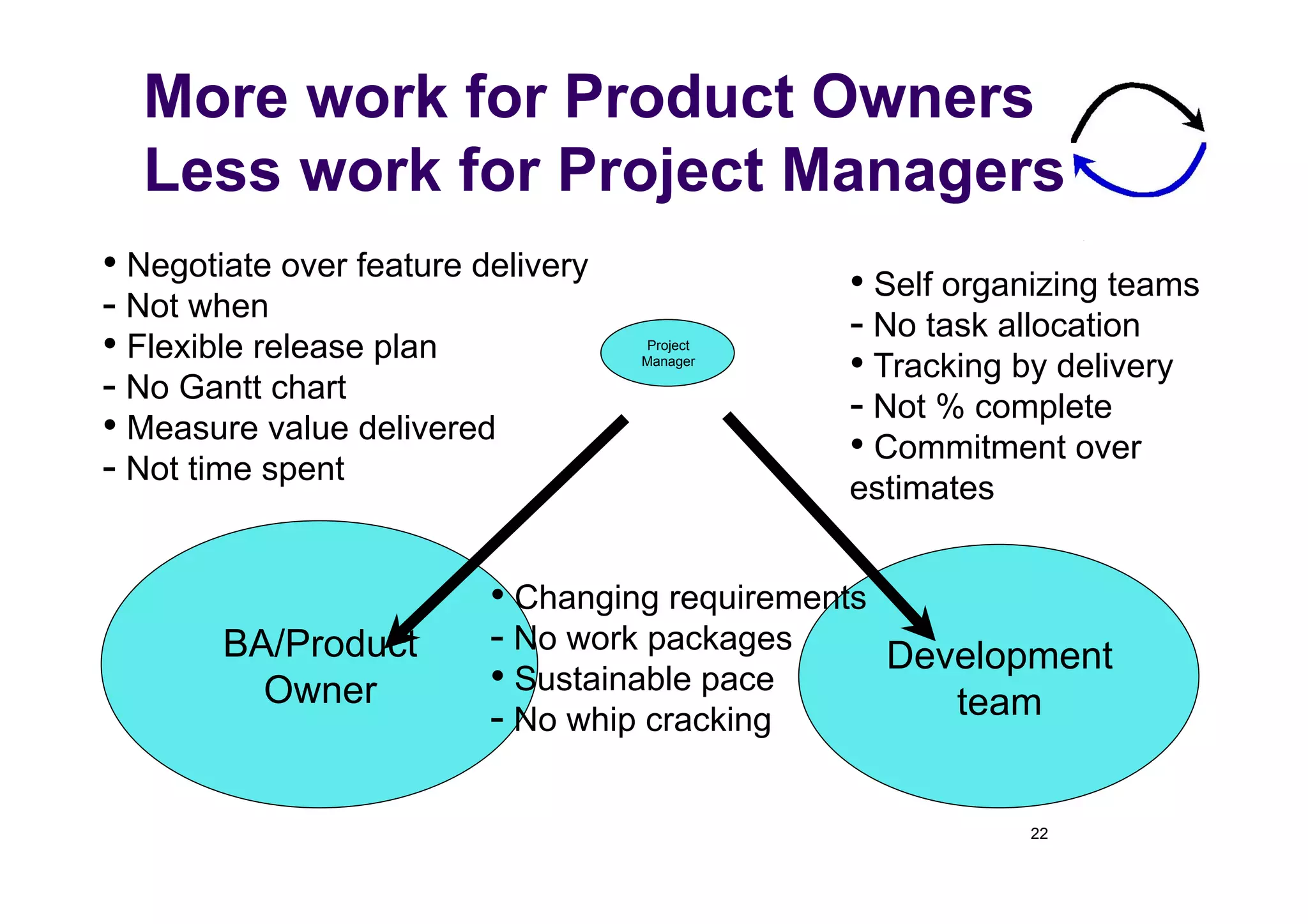 More work for Product Owners
  Less work for Project Managers
•  Negotiate over feature delivery              •  Self organizing teams
-  Not when                                     -  No task allocation
•  Flexible release plan              Project
                                     Manager
                                                •  Tracking by delivery
-  No Gantt chart                               -  Not % complete
•  Measure value delivered                      •  Commitment over
-  Not time spent                               estimates


                           •  Changing requirements
        BA/Product         -  No work packages      Development
          Owner            •  Sustainable pace
                           -  No whip cracking         team


                                                            22
 
