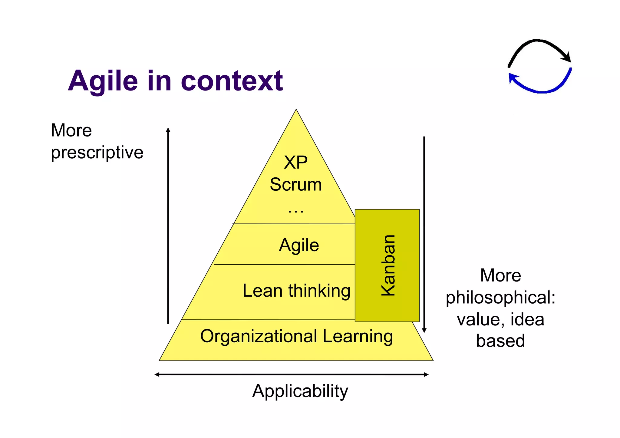 Agile in context
More
prescriptive
                        XP
                       Scrum
                         …




                                     Kanban
                        Agile
                                                   More
                    Lean thinking             philosophical:
                                               value, idea
               Organizational Learning            based

                     Applicability
 