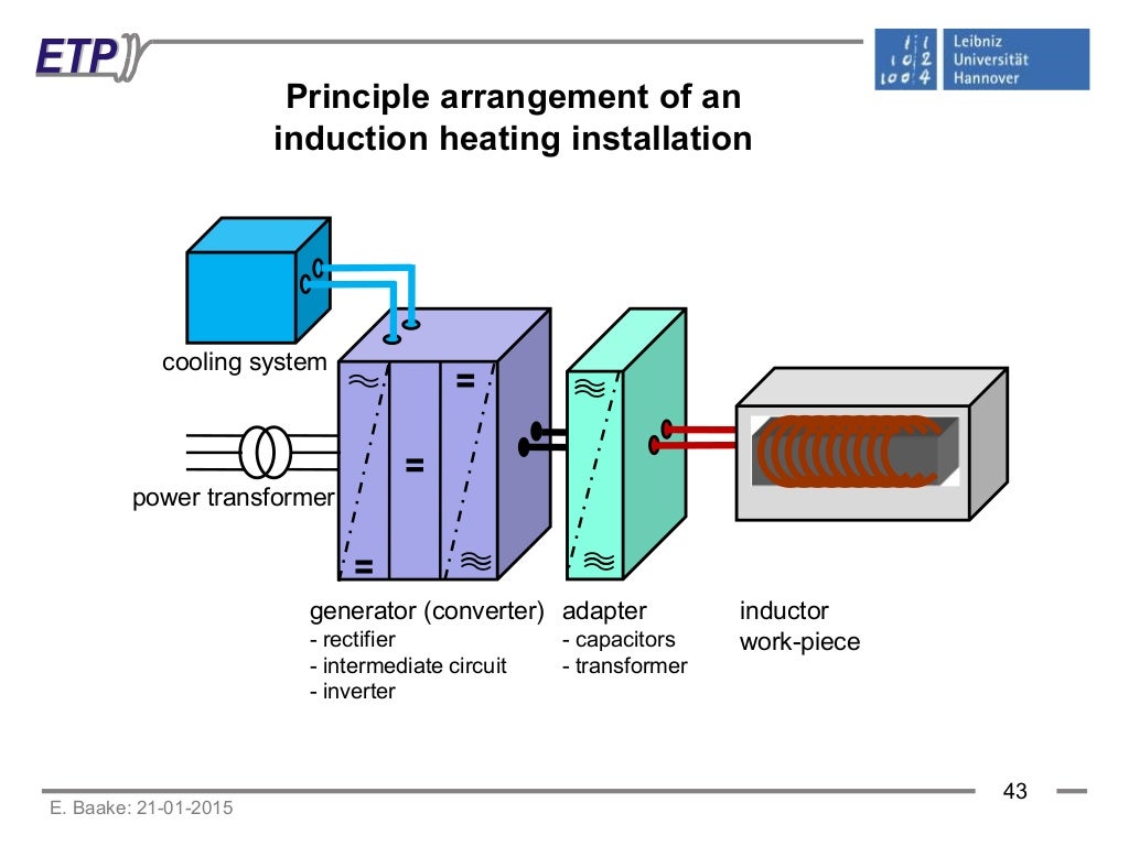 Physical and technical basics of induction heating technologies
