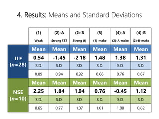 4. Results: Means and Standard Deviations
(1)
Weak
(2)-A
Strong T
(2)-B
Strong (I)
(3)
(1)-make
(4)-A
(2)-A-make
(4)-B
(2)-B-make
JLE
(n=28)
Mean Mean Mean Mean Mean Mean
0.54 -1.45 -2.18 1.48 1.38 1.31
S.D. S.D. S.D. S.D. S.D. S.D.
0.89 0.94 0.92 0.66 0.76 0.67
NSE
(n=10)
Mean Mean Mean Mean Mean Mean
2.25 1.84 1.04 0.76 -0.45 1.12
S.D. S.D. S.D. S.D. S.D. S.D.
0.65 0.77 1.07 1.01 1.00 0.82
 