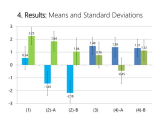 4. Results: Means and Standard Deviations
0.54
-1.45
-2.18
1.48 1.38 1.31
2.25
1.84
1.04
0.76
-0.45
1.12
-3
-2
-1
0
1
2
3
(1) (2)-A (2)-B (3) (4)-A (4)-B
 