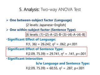 5. Analysis: Two-way ANOVA Test
? One between-subject factor (Language)
[2 levels: Japanese?English]
? One within-subject factor (Sentence Type)
[6 levels: (1)?(2)-A?(2)-B?(3)?(4)-A?(4)-B]
?Significant Effect of Language:
F(1, 36) = 26.242, 2 = .062, p<.001
?Significant Effect of Sentence Type:
F(2.09, 75.39) = 29.741, 2 = .141, p<.001
?Significant Interaction
b/w Language and Sentence Type:
F(2.09, 75.39) = 60.55, 2 = .287, p<.001
 