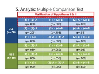 5. Analysis: Multiple Comparison Test
JLE
(n=28)
(1) > (2)-A (1) > (2)-B (2)-A > (2)-B
(p=.000) (p=.000) (p=.000)
(3) = (4)-A (3) = (4)-B (4)-A = (4)-B
(p=.205) (p=.108) (p=.561)
(1) < (3) (2)-A < (4)-A (2)-B < (4)-B
(p=.000) (p=.000) (p=.000)
NSE
(n=10)
(1) = (2)-A (1) = (2)-B (2)-A = (2)-B
(p=.089) (p=.059) (p=.083)
(3) > (4)-A (3) = (4)-B (4)-A < (4)-B
(p=.000) (p=.056) (p=.000)
(1) > (3) (2)-A > (4)-A (2)-B = (4)-B
(p=.000) (p=.000) (p=.850)
Verification of Hypotheses I & II
 