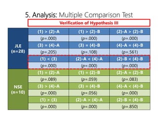 5. Analysis: Multiple Comparison Test
JLE
(n=28)
(1) > (2)-A (1) > (2)-B (2)-A > (2)-B
(p=.000) (p=.000) (p=.000)
(3) = (4)-A (3) = (4)-B (4)-A = (4)-B
(p=.205) (p=.108) (p=.561)
(1) < (3) (2)-A < (4)-A (2)-B < (4)-B
(p=.000) (p=.000) (p=.000)
NSE
(n=10)
(1) = (2)-A (1) = (2)-B (2)-A = (2)-B
(p=.089) (p=.059) (p=.083)
(3) > (4)-A (3) = (4)-B (4)-A < (4)-B
(p=.000) (p=.056) (p=.000)
(1) > (3) (2)-A > (4)-A (2)-B = (4)-B
(p=.000) (p=.000) (p=.850)
Verification of Hypothesis III
 