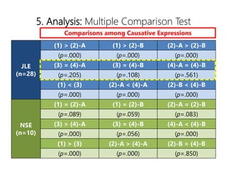 5. Analysis: Multiple Comparison Test
JLE
(n=28)
(1) > (2)-A (1) > (2)-B (2)-A > (2)-B
(p=.000) (p=.000) (p=.000)
(3) = (4)-A (3) = (4)-B (4)-A = (4)-B
(p=.205) (p=.108) (p=.561)
(1) < (3) (2)-A < (4)-A (2)-B < (4)-B
(p=.000) (p=.000) (p=.000)
NSE
(n=10)
(1) = (2)-A (1) = (2)-B (2)-A = (2)-B
(p=.089) (p=.059) (p=.083)
(3) > (4)-A (3) = (4)-B (4)-A < (4)-B
(p=.000) (p=.056) (p=.000)
(1) > (3) (2)-A > (4)-A (2)-B = (4)-B
(p=.000) (p=.000) (p=.850)
Comparisons among Causative Expressions
 