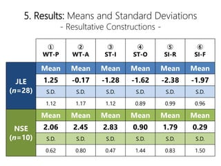 5. Results: Means and Standard Deviations
- Resultative Constructions -

WT-P

WT-A

ST-I

ST-O

SI-R

SI-F
JLE
(n=28)
Mean Mean Mean Mean Mean Mean
1.25 -0.17 -1.28 -1.62 -2.38 -1.97
S.D. S.D. S.D. S.D. S.D. S.D.
1.12 1.17 1.12 0.89 0.99 0.96
NSE
(n=10)
Mean Mean Mean Mean Mean Mean
2.06 2.45 2.83 0.90 1.79 0.29
S.D. S.D. S.D. S.D. S.D. S.D.
0.62 0.80 0.47 1.44 0.83 1.50
 