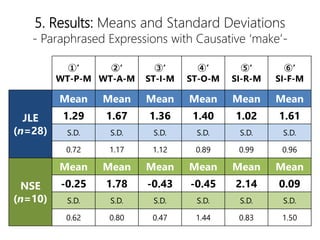 5. Results: Means and Standard Deviations
- Paraphrased Expressions with Causative make-
١
WT-P-M
ڡ
WT-A-M
ۡ
ST-I-M
ܡ
ST-O-M
ݡ
SI-R-M
ޡ
SI-F-M
JLE
(n=28)
Mean Mean Mean Mean Mean Mean
1.29 1.67 1.36 1.40 1.02 1.61
S.D. S.D. S.D. S.D. S.D. S.D.
0.72 1.17 1.12 0.89 0.99 0.96
NSE
(n=10)
Mean Mean Mean Mean Mean Mean
-0.25 1.78 -0.43 -0.45 2.14 0.09
S.D. S.D. S.D. S.D. S.D. S.D.
0.62 0.80 0.47 1.44 0.83 1.50
 