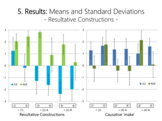 5. Results: Means and Standard Deviations
- Resultative Constructions -
-3
-2
-1
0
1
2
3
     
JLE NSE
-3
-2
-1
0
1
2
3
' ' ' ' ' '
JLE NSE
Resultative Constructions Causative make
= (1) = (2)-A = (2)-B = (3) = (4)-A = (4)-B
 