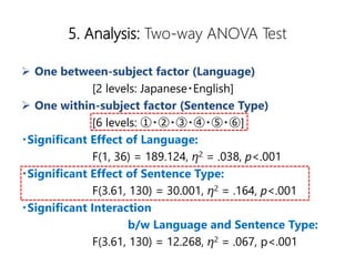 5. Analysis: Two-way ANOVA Test
? One between-subject factor (Language)
[2 levels: Japanese?English]
? One within-subject factor (Sentence Type)
[6 levels: ?????]
?Significant Effect of Language:
F(1, 36) = 189.124, 2 = .038, p<.001
?Significant Effect of Sentence Type:
F(3.61, 130) = 30.001, 2 = .164, p<.001
?Significant Interaction
b/w Language and Sentence Type:
F(3.61, 130) = 12.268, 2 = .067, p<.001
 