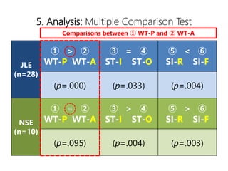 5. Analysis: Multiple Comparison Test
JLE
(n=28)
 > 
WT-P WT-A
 = 
ST-I ST-O
 < 
SI-R SI-F
(p=.000) (p=.033) (p=.004)
NSE
(n=10)
 = 
WT-P WT-A
 > 
ST-I ST-O
 > 
SI-R SI-F
(p=.095) (p=.004) (p=.003)
Comparisons between  WT-P and  WT-A
 
