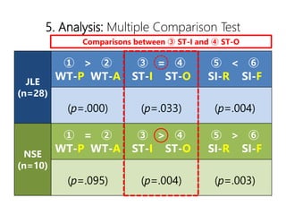 5. Analysis: Multiple Comparison Test
JLE
(n=28)
 > 
WT-P WT-A
 = 
ST-I ST-O
 < 
SI-R SI-F
(p=.000) (p=.033) (p=.004)
NSE
(n=10)
 = 
WT-P WT-A
 > 
ST-I ST-O
 > 
SI-R SI-F
(p=.095) (p=.004) (p=.003)
Comparisons between  ST-I and  ST-O
 
