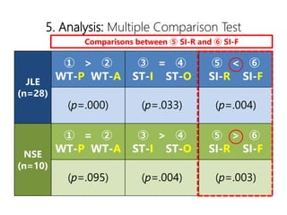 5. Analysis: Multiple Comparison Test
JLE
(n=28)
 > 
WT-P WT-A
 = 
ST-I ST-O
 < 
SI-R SI-F
(p=.000) (p=.033) (p=.004)
NSE
(n=10)
 = 
WT-P WT-A
 > 
ST-I ST-O
 > 
SI-R SI-F
(p=.095) (p=.004) (p=.003)
Comparisons between  SI-R and  SI-F
 
