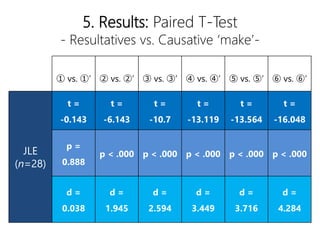 5. Results: Paired T-Test
- Resultatives vs. Causative make-
 vs. ١  vs. ڡ  vs. ۡ  vs. ܡ  vs. ݡ  vs. ޡ
JLE
(n=28)
t =
-0.143
t =
-6.143
t =
-10.7
t =
-13.119
t =
-13.564
t =
-16.048
p =
0.888
p < .000 p < .000 p < .000 p < .000 p < .000
d =
0.038
d =
1.945
d =
2.594
d =
3.449
d =
3.716
d =
4.284
 