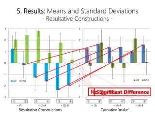 5. Results: Means and Standard Deviations
- Resultative Constructions -
-3
-2
-1
0
1
2
3
     
JLE NSE
-3
-2
-1
0
1
2
3
' ' ' ' ' '
JLE NSE
Resultative Constructions Causative make
= (1) = (2)-A = (2)-B = (3) = (4)-A = (4)-B
Significant DifferenceNo Significat Difference
 