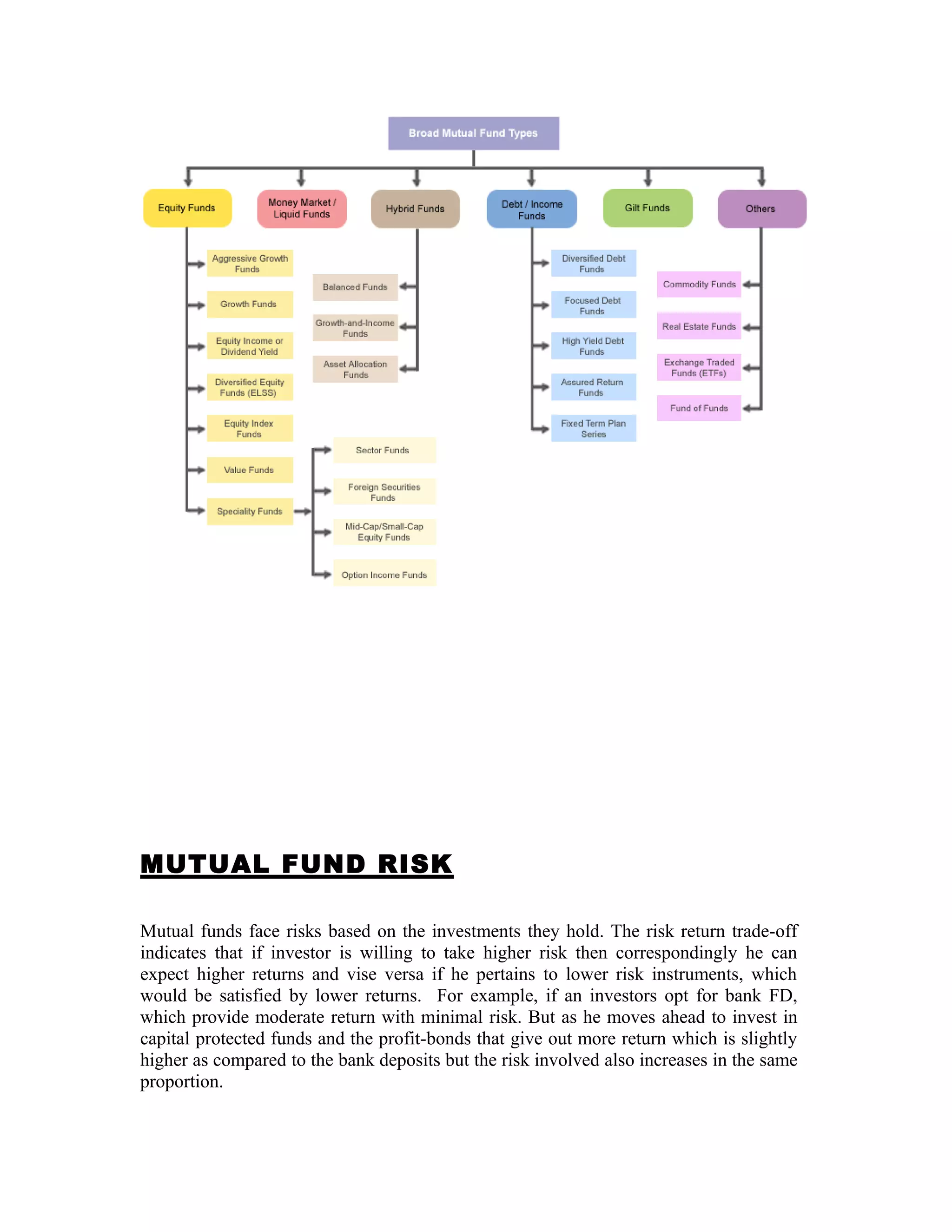 MUTUAL FUND RISK
Mutual funds face risks based on the investments they hold. The risk return trade-off
indicates that if investor is willing to take higher risk then correspondingly he can
expect higher returns and vise versa if he pertains to lower risk instruments, which
would be satisfied by lower returns. For example, if an investors opt for bank FD,
which provide moderate return with minimal risk. But as he moves ahead to invest in
capital protected funds and the profit-bonds that give out more return which is slightly
higher as compared to the bank deposits but the risk involved also increases in the same
proportion.
 