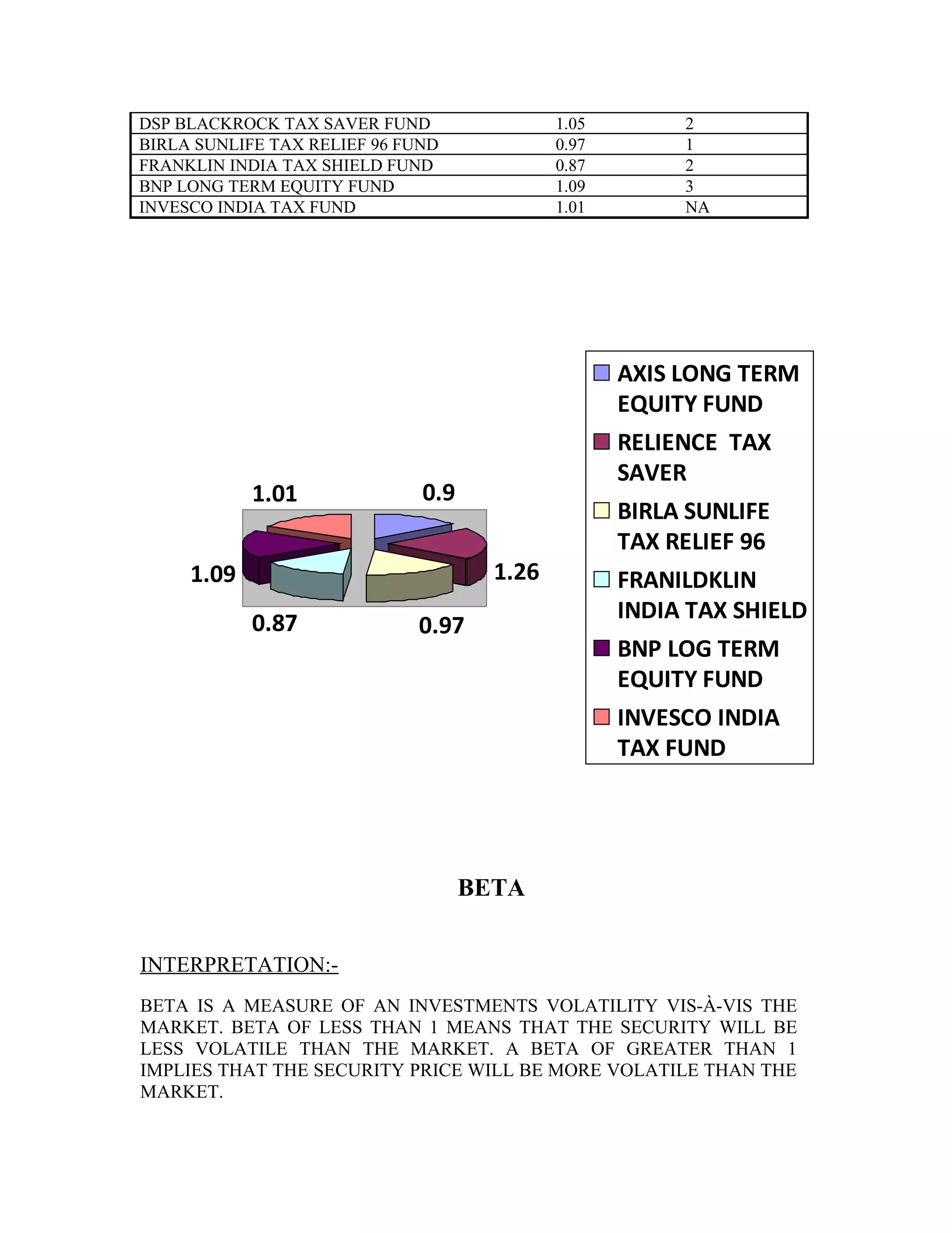 DSP BLACKROCK TAX SAVER FUND 1.05 2
BIRLA SUNLIFE TAX RELIEF 96 FUND 0.97 1
FRANKLIN INDIA TAX SHIELD FUND 0.87 2
BNP LONG TERM EQUITY FUND 1.09 3
INVESCO INDIA TAX FUND 1.01 NA
0.9
1.26
0.970.87
1.09
1.01
AXIS LONG TERM
EQUITY FUND
RELIENCE TAX
SAVER
BIRLA SUNLIFE
TAX RELIEF 96
FRANILDKLIN
INDIA TAX SHIELD
BNP LOG TERM
EQUITY FUND
INVESCO INDIA
TAX FUND
BETA
INTERPRETATION:-
BETA IS A MEASURE OF AN INVESTMENTS VOLATILITY VIS-À-VIS THE
MARKET. BETA OF LESS THAN 1 MEANS THAT THE SECURITY WILL BE
LESS VOLATILE THAN THE MARKET. A BETA OF GREATER THAN 1
IMPLIES THAT THE SECURITY PRICE WILL BE MORE VOLATILE THAN THE
MARKET.
 