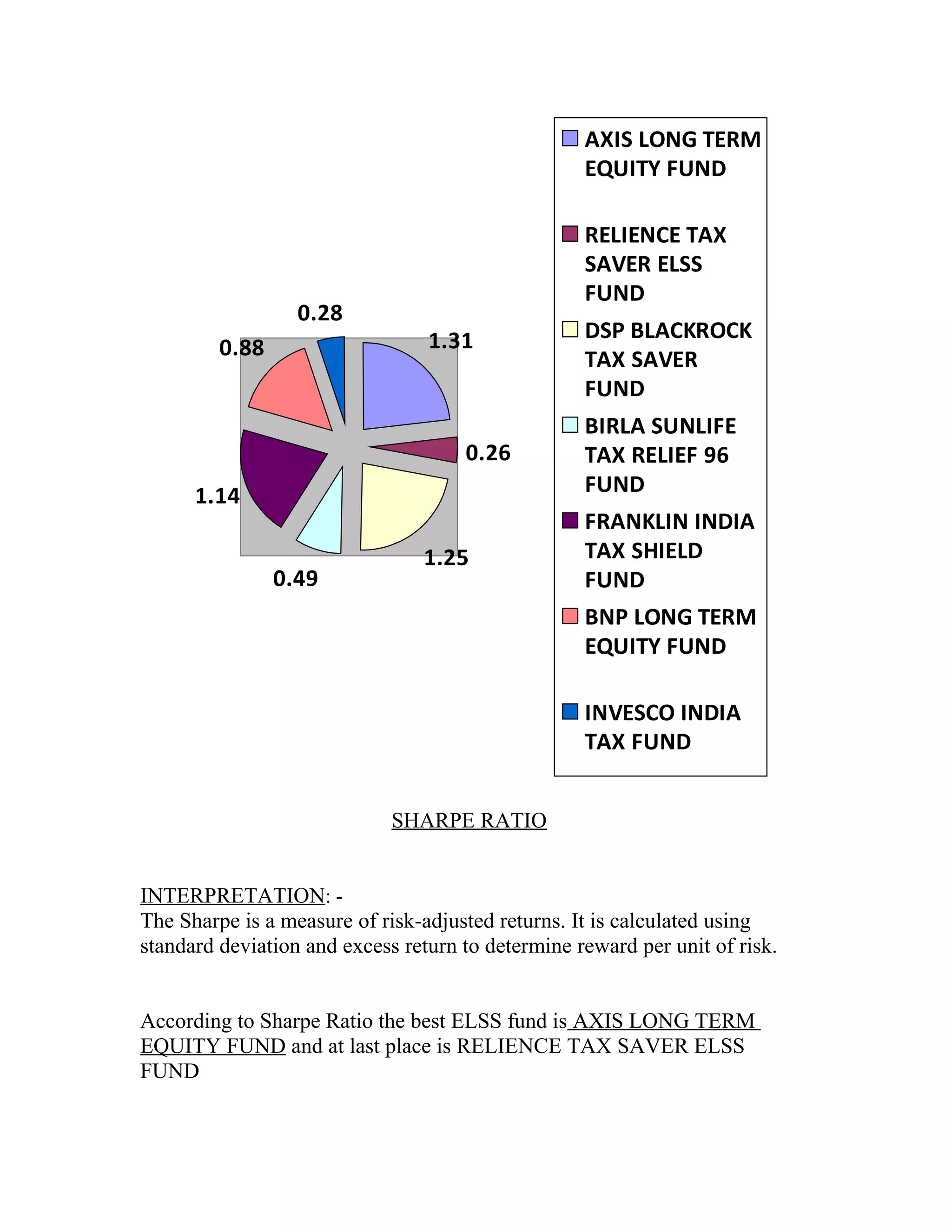 1.31
0.26
1.25
0.49
1.14
0.88
0.28
AXIS LONG TERM
EQUITY FUND
RELIENCE TAX
SAVER ELSS
FUND
DSP BLACKROCK
TAX SAVER
FUND
BIRLA SUNLIFE
TAX RELIEF 96
FUND
FRANKLIN INDIA
TAX SHIELD
FUND
BNP LONG TERM
EQUITY FUND
INVESCO INDIA
TAX FUND
SHARPE RATIO
INTERPRETATION: -
The Sharpe is a measure of risk-adjusted returns. It is calculated using
standard deviation and excess return to determine reward per unit of risk.
According to Sharpe Ratio the best ELSS fund is AXIS LONG TERM
EQUITY FUND and at last place is RELIENCE TAX SAVER ELSS
FUND
 