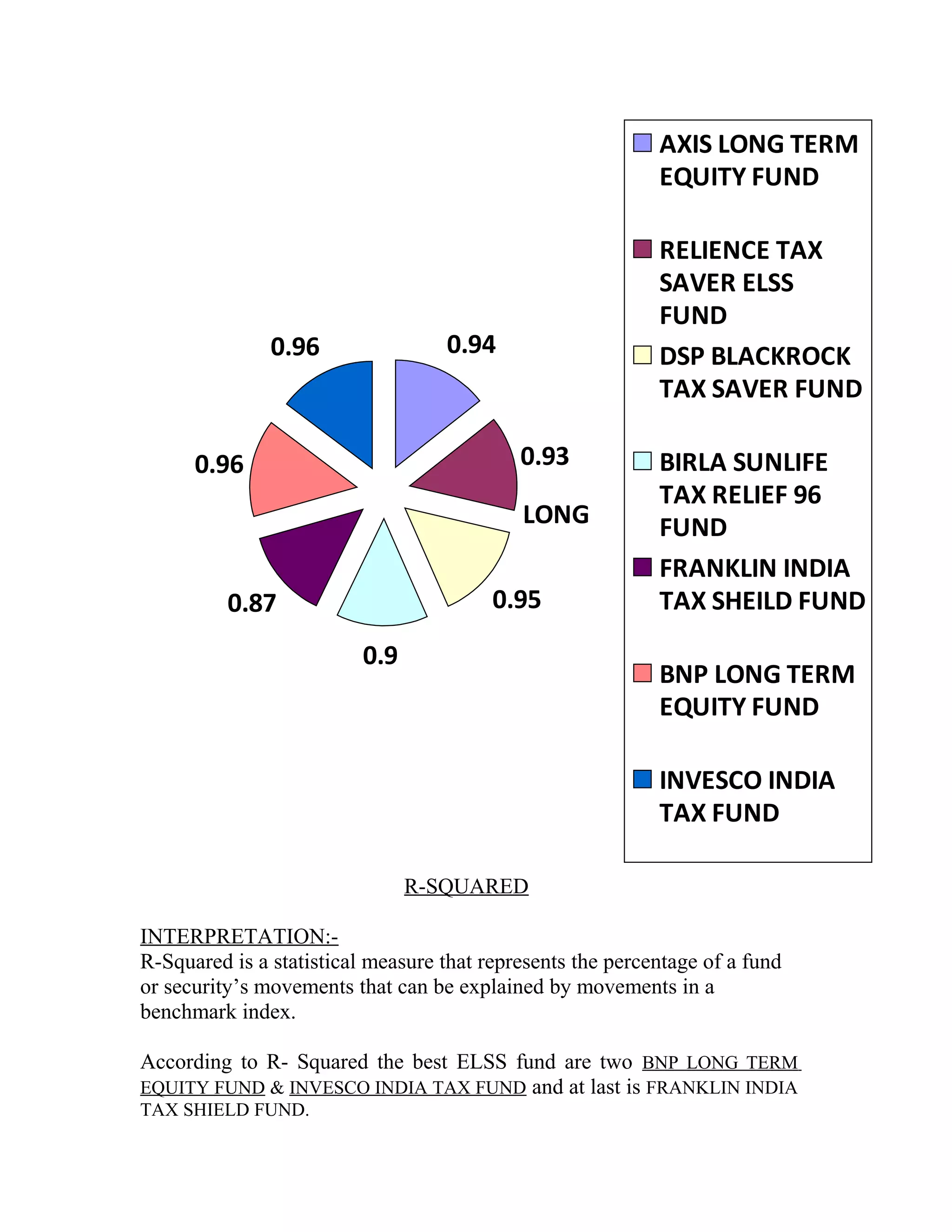 0.94
0.93
0.95
0.9
0.87
0.96
0.96
AXIS LONG TERM
EQUITY FUND
RELIENCE TAX
SAVER ELSS
FUND
DSP BLACKROCK
TAX SAVER FUND
BIRLA SUNLIFE
TAX RELIEF 96
FUND
FRANKLIN INDIA
TAX SHEILD FUND
BNP LONG TERM
EQUITY FUND
INVESCO INDIA
TAX FUND
LONG
R-SQUARED
INTERPRETATION:-
R-Squared is a statistical measure that represents the percentage of a fund
or security’s movements that can be explained by movements in a
benchmark index.
According to R- Squared the best ELSS fund are two BNP LONG TERM
EQUITY FUND & INVESCO INDIA TAX FUND and at last is FRANKLIN INDIA
TAX SHIELD FUND.
 