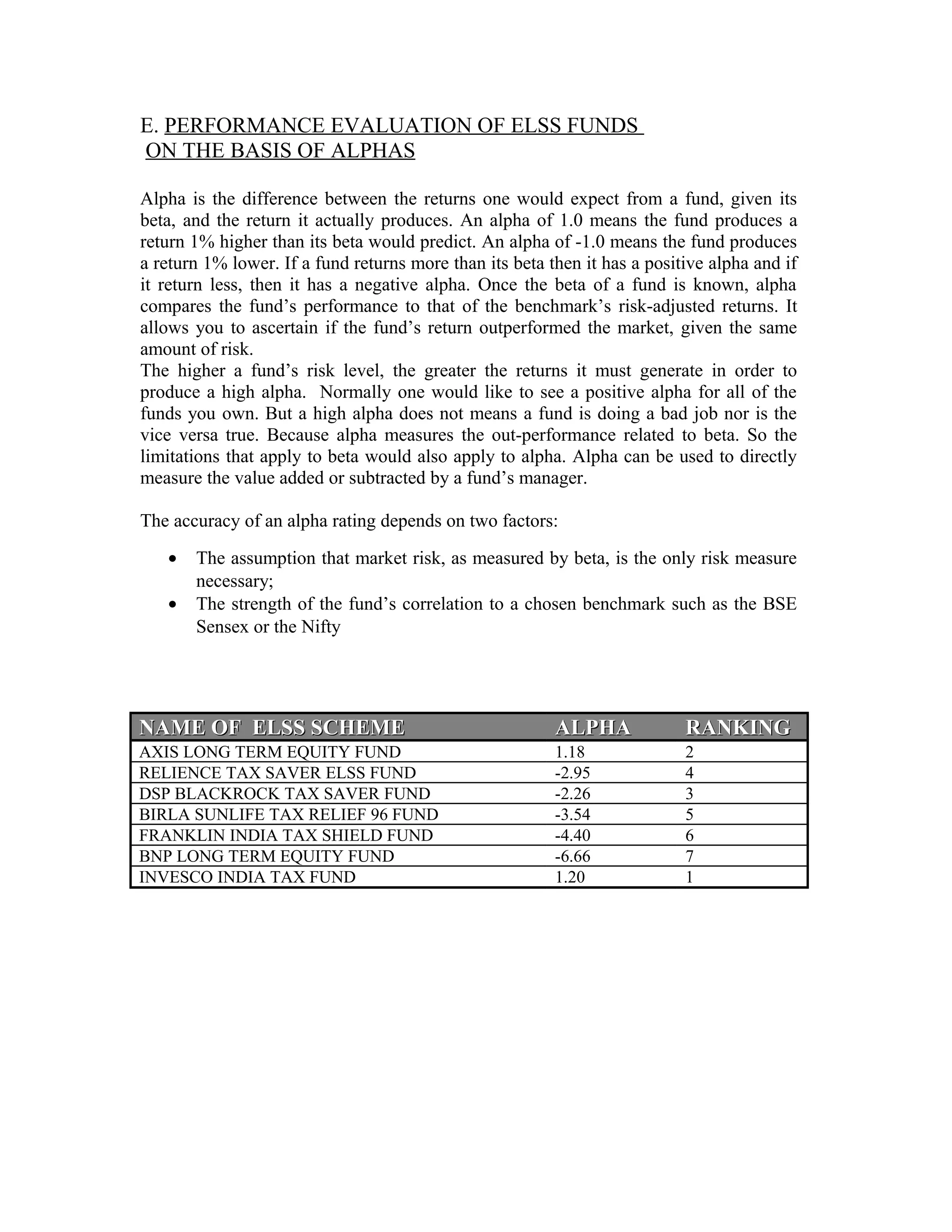 E. PERFORMANCE EVALUATION OF ELSS FUNDS
ON THE BASIS OF ALPHAS
Alpha is the difference between the returns one would expect from a fund, given its
beta, and the return it actually produces. An alpha of 1.0 means the fund produces a
return 1% higher than its beta would predict. An alpha of -1.0 means the fund produces
a return 1% lower. If a fund returns more than its beta then it has a positive alpha and if
it return less, then it has a negative alpha. Once the beta of a fund is known, alpha
compares the fund’s performance to that of the benchmark’s risk-adjusted returns. It
allows you to ascertain if the fund’s return outperformed the market, given the same
amount of risk.
The higher a fund’s risk level, the greater the returns it must generate in order to
produce a high alpha. Normally one would like to see a positive alpha for all of the
funds you own. But a high alpha does not means a fund is doing a bad job nor is the
vice versa true. Because alpha measures the out-performance related to beta. So the
limitations that apply to beta would also apply to alpha. Alpha can be used to directly
measure the value added or subtracted by a fund’s manager.
The accuracy of an alpha rating depends on two factors:
• The assumption that market risk, as measured by beta, is the only risk measure
necessary;
• The strength of the fund’s correlation to a chosen benchmark such as the BSE
Sensex or the Nifty
NAME OF ELSS SCHEMENAME OF ELSS SCHEME ALPHAALPHA RANKINGRANKING
AXIS LONG TERM EQUITY FUND 1.18 2
RELIENCE TAX SAVER ELSS FUND -2.95 4
DSP BLACKROCK TAX SAVER FUND -2.26 3
BIRLA SUNLIFE TAX RELIEF 96 FUND -3.54 5
FRANKLIN INDIA TAX SHIELD FUND -4.40 6
BNP LONG TERM EQUITY FUND -6.66 7
INVESCO INDIA TAX FUND 1.20 1
 