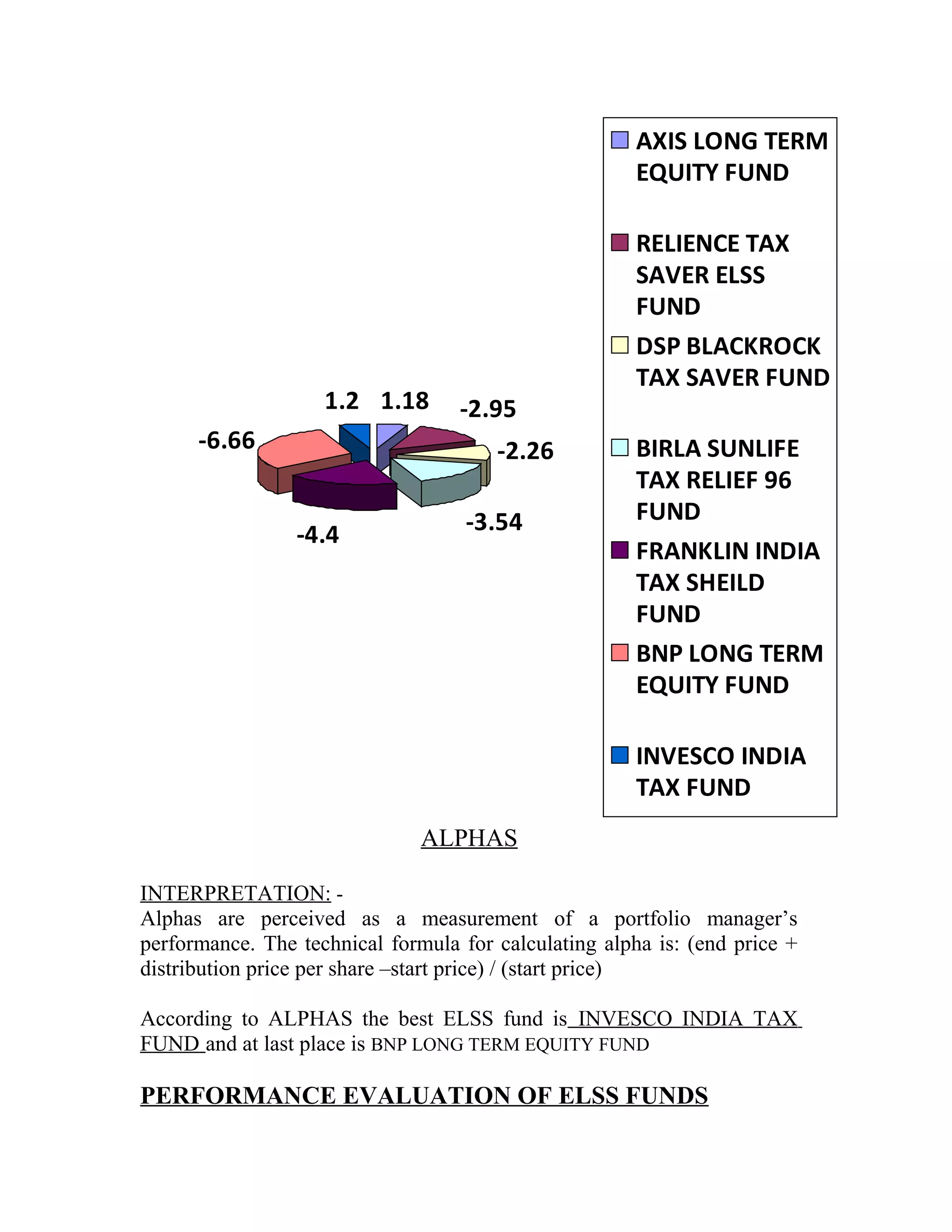 1.18 -2.95
-2.26
-3.54-4.4
-6.66
1.2
AXIS LONG TERM
EQUITY FUND
RELIENCE TAX
SAVER ELSS
FUND
DSP BLACKROCK
TAX SAVER FUND
BIRLA SUNLIFE
TAX RELIEF 96
FUND
FRANKLIN INDIA
TAX SHEILD
FUND
BNP LONG TERM
EQUITY FUND
INVESCO INDIA
TAX FUND
ALPHAS
INTERPRETATION: -
Alphas are perceived as a measurement of a portfolio manager’s
performance. The technical formula for calculating alpha is: (end price +
distribution price per share –start price) / (start price)
According to ALPHAS the best ELSS fund is INVESCO INDIA TAX
FUND and at last place is BNP LONG TERM EQUITY FUND
PERFORMANCE EVALUATION OF ELSS FUNDS
 