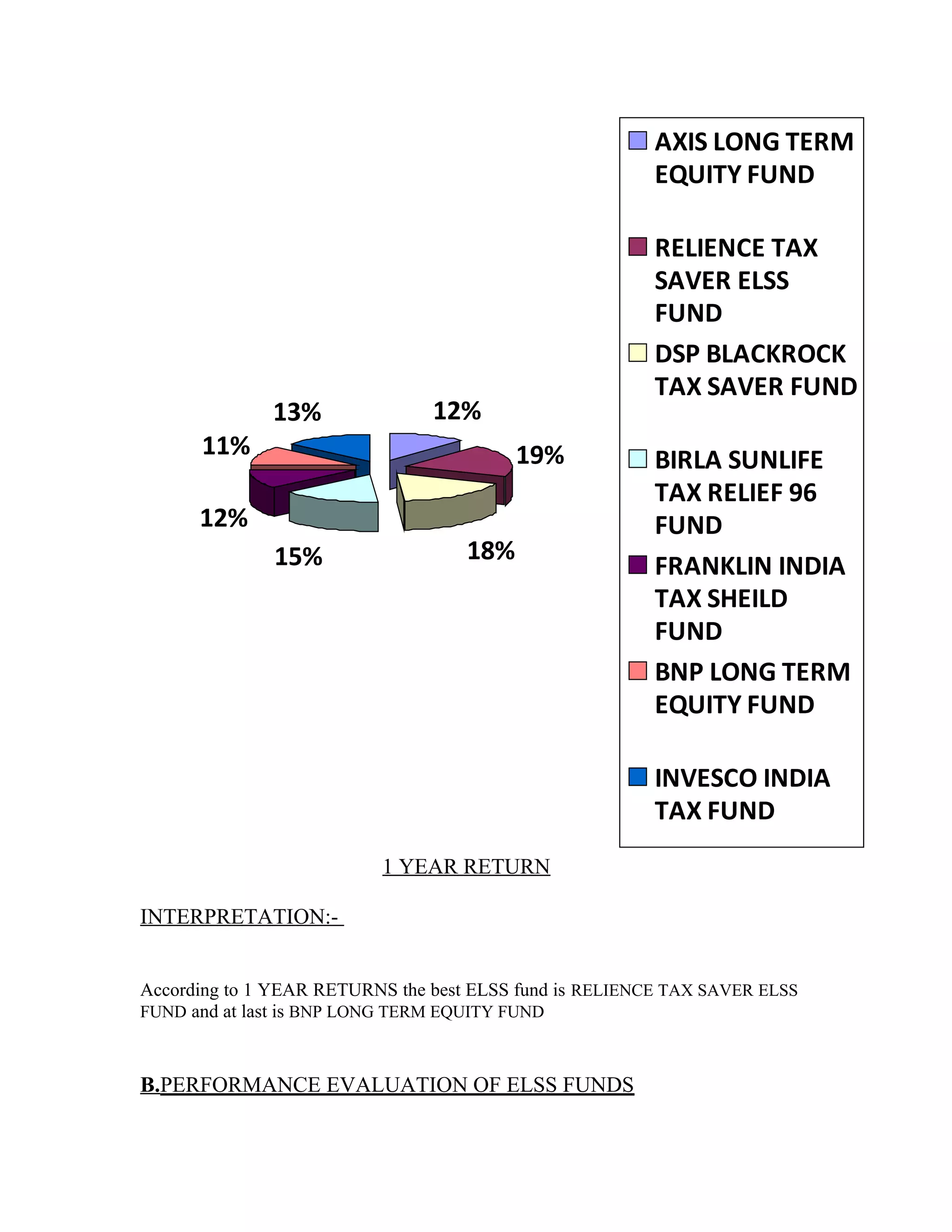 12%
19%
18%15%
12%
11%
13%
AXIS LONG TERM
EQUITY FUND
RELIENCE TAX
SAVER ELSS
FUND
DSP BLACKROCK
TAX SAVER FUND
BIRLA SUNLIFE
TAX RELIEF 96
FUND
FRANKLIN INDIA
TAX SHEILD
FUND
BNP LONG TERM
EQUITY FUND
INVESCO INDIA
TAX FUND
1 YEAR RETURN
INTERPRETATION:-
According to 1 YEAR RETURNS the best ELSS fund is RELIENCE TAX SAVER ELSS
FUND and at last is BNP LONG TERM EQUITY FUND
B.PERFORMANCE EVALUATION OF ELSS FUNDS
 