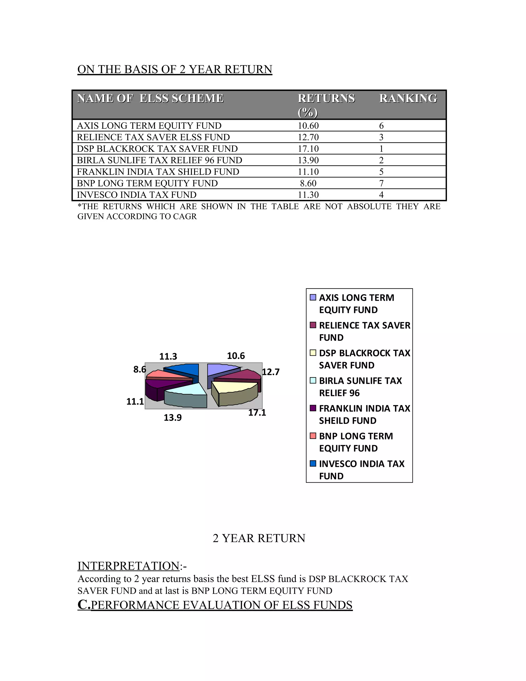 ON THE BASIS OF 2 YEAR RETURN
NAME OF ELSS SCHEMENAME OF ELSS SCHEME RETURNSRETURNS
(%)(%)
RANKINGRANKING
AXIS LONG TERM EQUITY FUND 10.60 6
RELIENCE TAX SAVER ELSS FUND 12.70 3
DSP BLACKROCK TAX SAVER FUND 17.10 1
BIRLA SUNLIFE TAX RELIEF 96 FUND 13.90 2
FRANKLIN INDIA TAX SHIELD FUND 11.10 5
BNP LONG TERM EQUITY FUND 8.60 7
INVESCO INDIA TAX FUND 11.30 4
*THE RETURNS WHICH ARE SHOWN IN THE TABLE ARE NOT ABSOLUTE THEY ARE
GIVEN ACCORDING TO CAGR
10.6
12.7
17.113.9
11.1
8.6
11.3
AXIS LONG TERM
EQUITY FUND
RELIENCE TAX SAVER
FUND
DSP BLACKROCK TAX
SAVER FUND
BIRLA SUNLIFE TAX
RELIEF 96
FRANKLIN INDIA TAX
SHEILD FUND
BNP LONG TERM
EQUITY FUND
INVESCO INDIA TAX
FUND
2 YEAR RETURN
INTERPRETATION:-
According to 2 year returns basis the best ELSS fund is DSP BLACKROCK TAX
SAVER FUND and at last is BNP LONG TERM EQUITY FUND
C.PERFORMANCE EVALUATION OF ELSS FUNDS
 