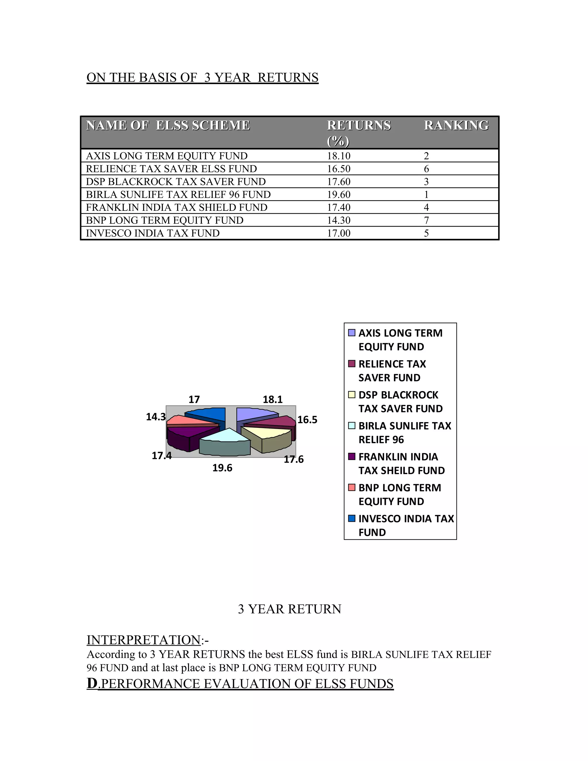 ON THE BASIS OF 3 YEAR RETURNS
NAME OF ELSS SCHEMENAME OF ELSS SCHEME RETURNSRETURNS
(%)(%)
RANKINGRANKING
AXIS LONG TERM EQUITY FUND 18.10 2
RELIENCE TAX SAVER ELSS FUND 16.50 6
DSP BLACKROCK TAX SAVER FUND 17.60 3
BIRLA SUNLIFE TAX RELIEF 96 FUND 19.60 1
FRANKLIN INDIA TAX SHIELD FUND 17.40 4
BNP LONG TERM EQUITY FUND 14.30 7
INVESCO INDIA TAX FUND 17.00 5
18.1
16.5
17.6
19.6
17.4
14.3
17
AXIS LONG TERM
EQUITY FUND
RELIENCE TAX
SAVER FUND
DSP BLACKROCK
TAX SAVER FUND
BIRLA SUNLIFE TAX
RELIEF 96
FRANKLIN INDIA
TAX SHEILD FUND
BNP LONG TERM
EQUITY FUND
INVESCO INDIA TAX
FUND
3 YEAR RETURN
INTERPRETATION:-
According to 3 YEAR RETURNS the best ELSS fund is BIRLA SUNLIFE TAX RELIEF
96 FUND and at last place is BNP LONG TERM EQUITY FUND
D.PERFORMANCE EVALUATION OF ELSS FUNDS
 