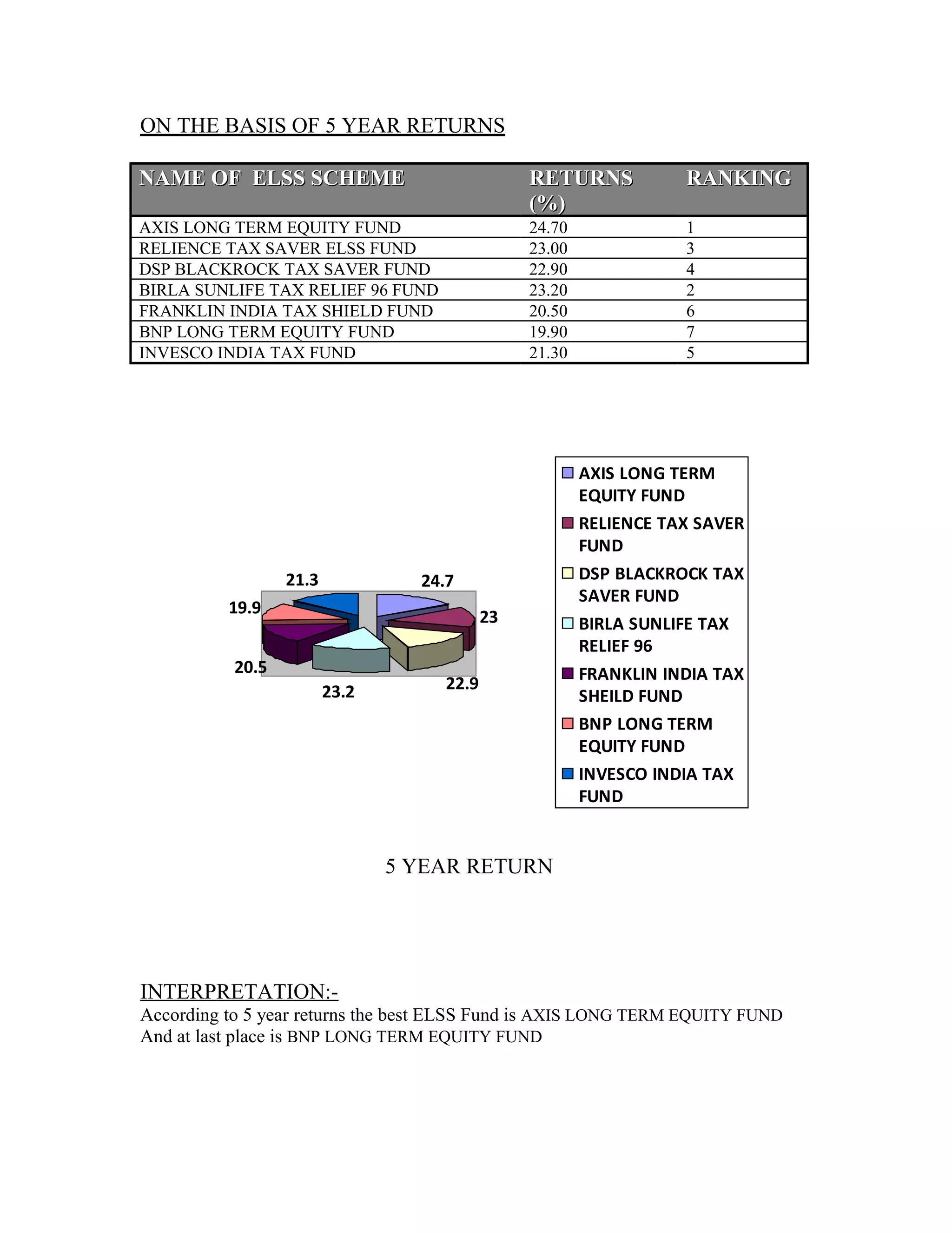 ON THE BASIS OF 5 YEAR RETURNS
NAME OF ELSS SCHEMENAME OF ELSS SCHEME RETURNSRETURNS
(%)(%)
RANKINGRANKING
AXIS LONG TERM EQUITY FUND 24.70 1
RELIENCE TAX SAVER ELSS FUND 23.00 3
DSP BLACKROCK TAX SAVER FUND 22.90 4
BIRLA SUNLIFE TAX RELIEF 96 FUND 23.20 2
FRANKLIN INDIA TAX SHIELD FUND 20.50 6
BNP LONG TERM EQUITY FUND 19.90 7
INVESCO INDIA TAX FUND 21.30 5
24.7
23
22.923.2
20.5
19.9
21.3
AXIS LONG TERM
EQUITY FUND
RELIENCE TAX SAVER
FUND
DSP BLACKROCK TAX
SAVER FUND
BIRLA SUNLIFE TAX
RELIEF 96
FRANKLIN INDIA TAX
SHEILD FUND
BNP LONG TERM
EQUITY FUND
INVESCO INDIA TAX
FUND
5 YEAR RETURN
INTERPRETATION:-
According to 5 year returns the best ELSS Fund is AXIS LONG TERM EQUITY FUND
And at last place is BNP LONG TERM EQUITY FUND
 