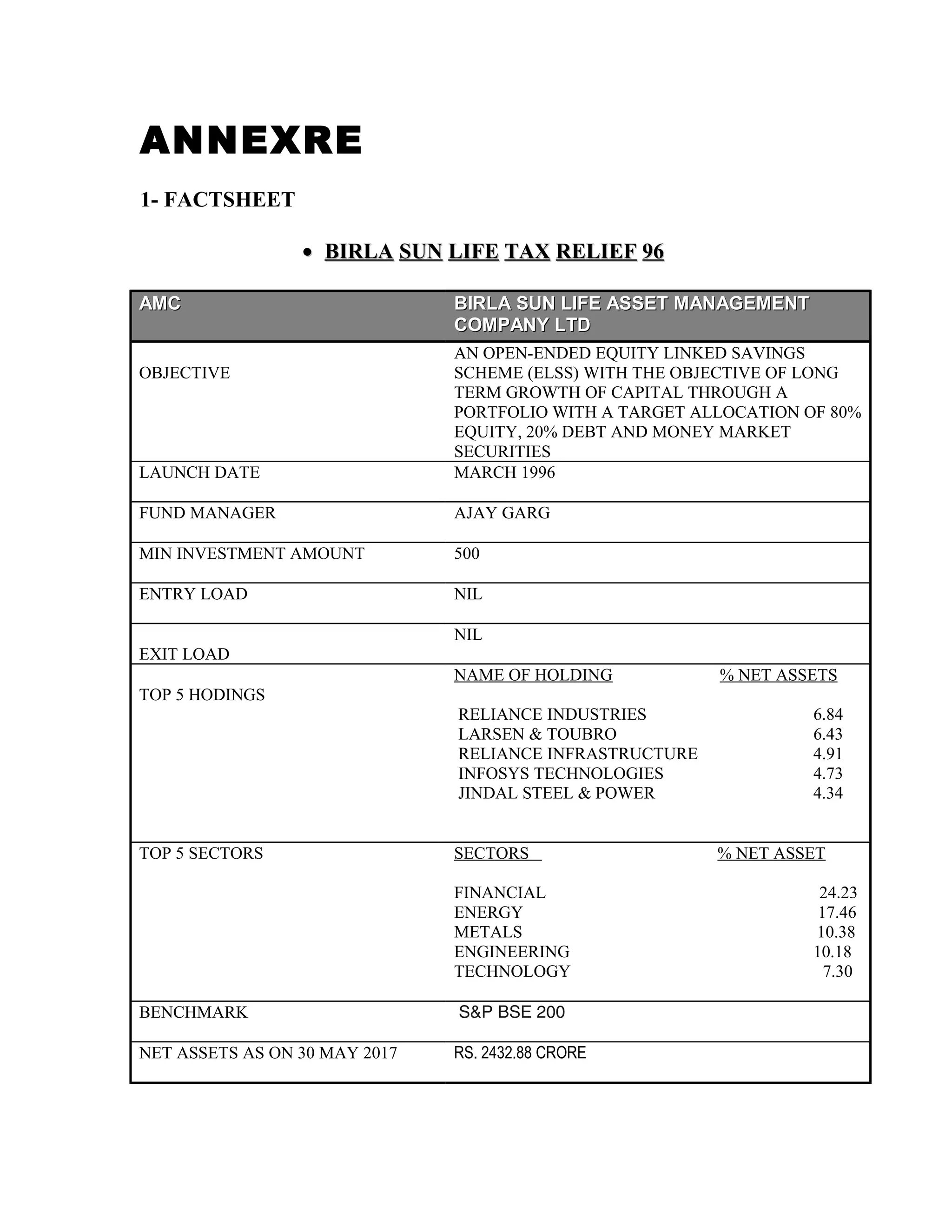 ANNEXRE
1- FACTSHEET
•• BIRLA SUN LIFE TAX RELIEF 96BIRLA SUN LIFE TAX RELIEF 96
AMCAMC BIRLA SUN LIFE ASSET MANAGEMENTBIRLA SUN LIFE ASSET MANAGEMENT
COMPANY LTDCOMPANY LTD
OBJECTIVE
AN OPEN-ENDED EQUITY LINKED SAVINGS
SCHEME (ELSS) WITH THE OBJECTIVE OF LONG
TERM GROWTH OF CAPITAL THROUGH A
PORTFOLIO WITH A TARGET ALLOCATION OF 80%
EQUITY, 20% DEBT AND MONEY MARKET
SECURITIES
LAUNCH DATE MARCH 1996
FUND MANAGER AJAY GARG
MIN INVESTMENT AMOUNT 500
ENTRY LOAD NIL
EXIT LOAD
NIL
TOP 5 HODINGS
NAME OF HOLDING % NET ASSETS
RELIANCE INDUSTRIES 6.84
LARSEN & TOUBRO 6.43
RELIANCE INFRASTRUCTURE 4.91
INFOSYS TECHNOLOGIES 4.73
JINDAL STEEL & POWER 4.34
TOP 5 SECTORS SECTORS % NET ASSET
FINANCIAL 24.23
ENERGY 17.46
METALS 10.38
ENGINEERING 10.18
TECHNOLOGY 7.30
BENCHMARK S&P BSE 200
NET ASSETS AS ON 30 MAY 2017 RS. 2432.88 CRORE
 