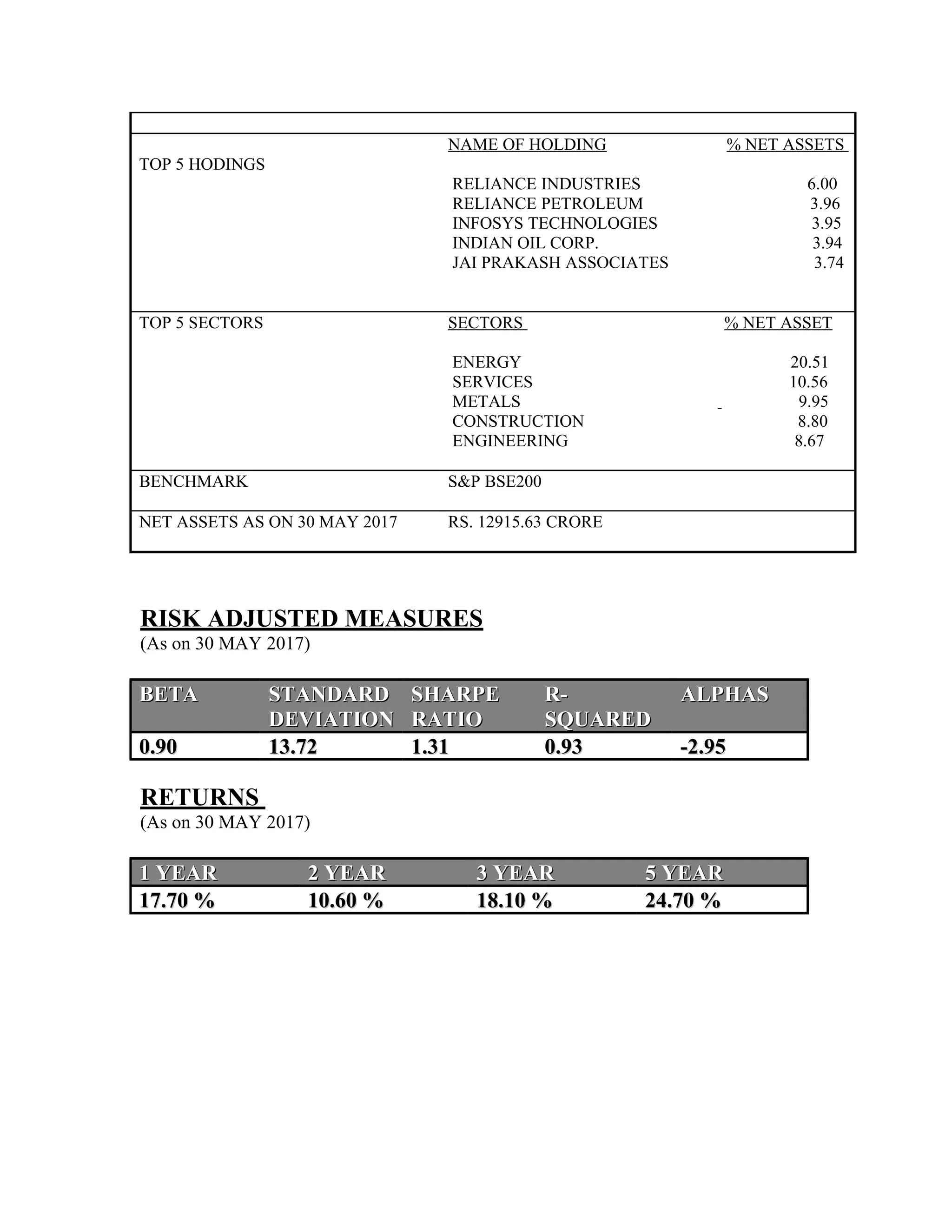 TOP 5 HODINGS
NAME OF HOLDING % NET ASSETS
RELIANCE INDUSTRIES 6.00
RELIANCE PETROLEUM 3.96
INFOSYS TECHNOLOGIES 3.95
INDIAN OIL CORP. 3.94
JAI PRAKASH ASSOCIATES 3.74
TOP 5 SECTORS SECTORS % NET ASSET
ENERGY 20.51
SERVICES 10.56
METALS 9.95
CONSTRUCTION 8.80
ENGINEERING 8.67
BENCHMARK S&P BSE200
NET ASSETS AS ON 30 MAY 2017 RS. 12915.63 CRORE
RISK ADJUSTED MEASURES
(As on 30 MAY 2017)
BETABETA STANDARDSTANDARD
DEVIATIONDEVIATION
SHARPESHARPE
RATIORATIO
R-R-
SQUAREDSQUARED
ALPHASALPHAS
0.900.90 13.7213.72 1.311.31 0.930.93 -2.95-2.95
RETURNS
(As on 30 MAY 2017)
1 YEAR1 YEAR 2 YEAR2 YEAR 3 YEAR3 YEAR 5 YEAR5 YEAR
17.70 %17.70 % 10.60 %10.60 % 18.10 %18.10 % 24.70 %24.70 %
 