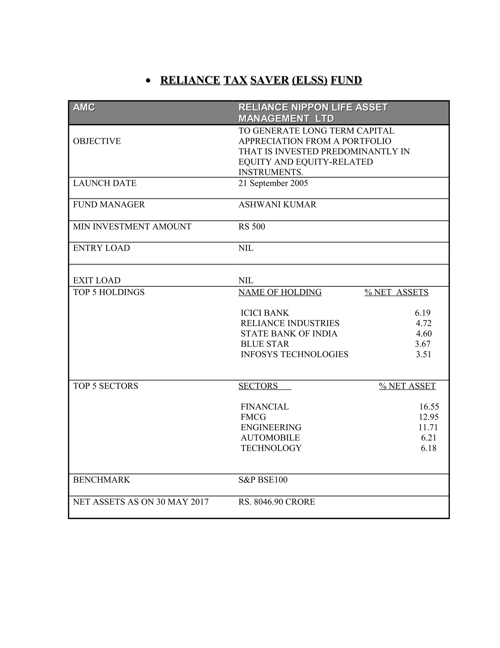 •• RELIANCE TAX SAVER (ELSS) FUNDRELIANCE TAX SAVER (ELSS) FUND
AMCAMC RELIANCE NIPPON LIFE ASSETRELIANCE NIPPON LIFE ASSET
MANAGEMENT LTDMANAGEMENT LTD
OBJECTIVE
TO GENERATE LONG TERM CAPITAL
APPRECIATION FROM A PORTFOLIO
THAT IS INVESTED PREDOMINANTLY IN
EQUITY AND EQUITY-RELATED
INSTRUMENTS.
LAUNCH DATE 21 September 2005
FUND MANAGER ASHWANI KUMAR
MIN INVESTMENT AMOUNT RS 500
ENTRY LOAD NIL
EXIT LOAD NIL
TOP 5 HOLDINGS NAME OF HOLDING % NET ASSETS
ICICI BANK 6.19
RELIANCE INDUSTRIES 4.72
STATE BANK OF INDIA 4.60
BLUE STAR 3.67
INFOSYS TECHNOLOGIES 3.51
TOP 5 SECTORS SECTORS % NET ASSET
FINANCIAL 16.55
FMCG 12.95
ENGINEERING 11.71
AUTOMOBILE 6.21
TECHNOLOGY 6.18
BENCHMARK S&P BSE100
NET ASSETS AS ON 30 MAY 2017 RS. 8046.90 CRORE
 